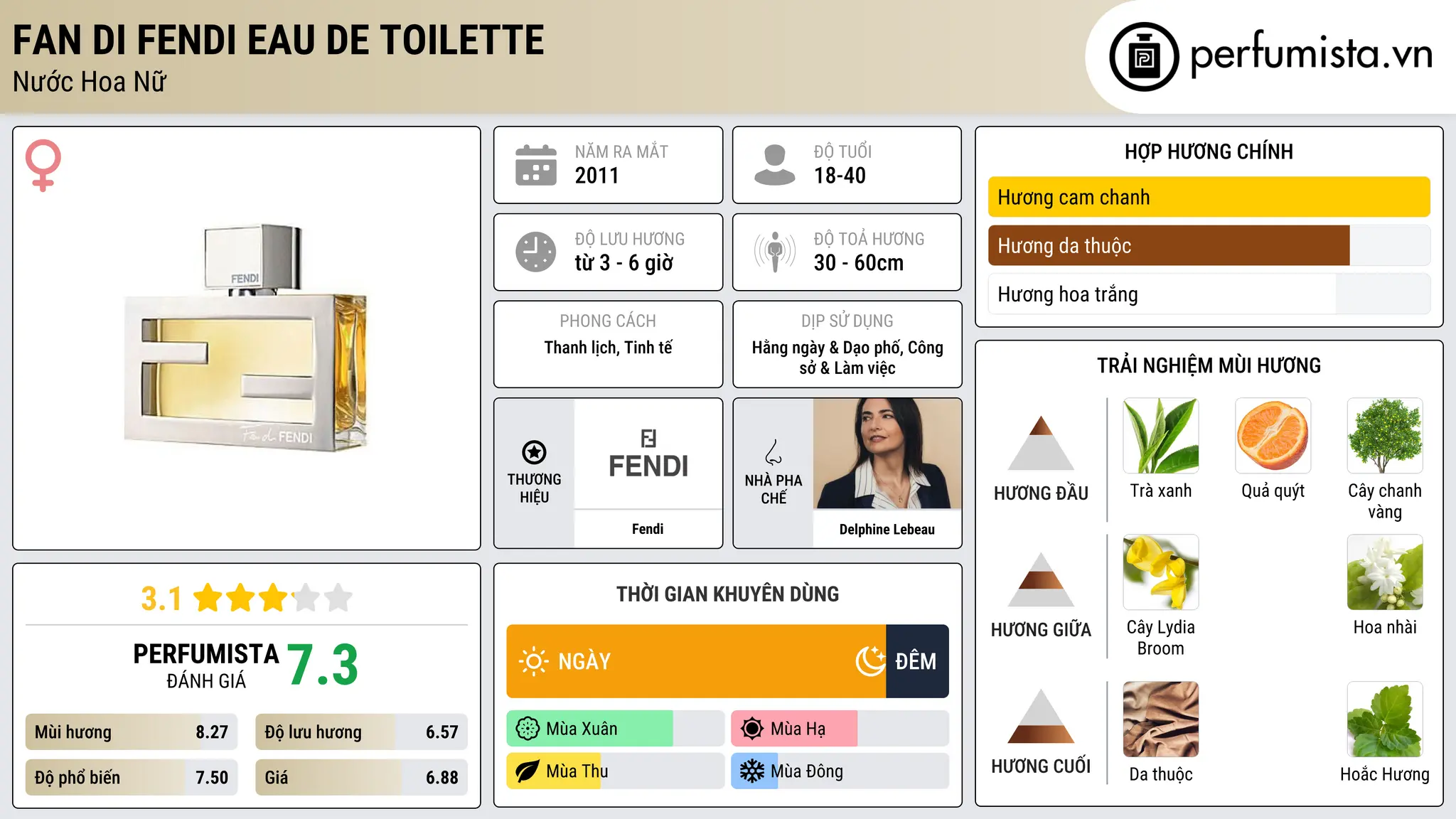 Thông tin chi tiết Fan di Fendi Eau de Toilette