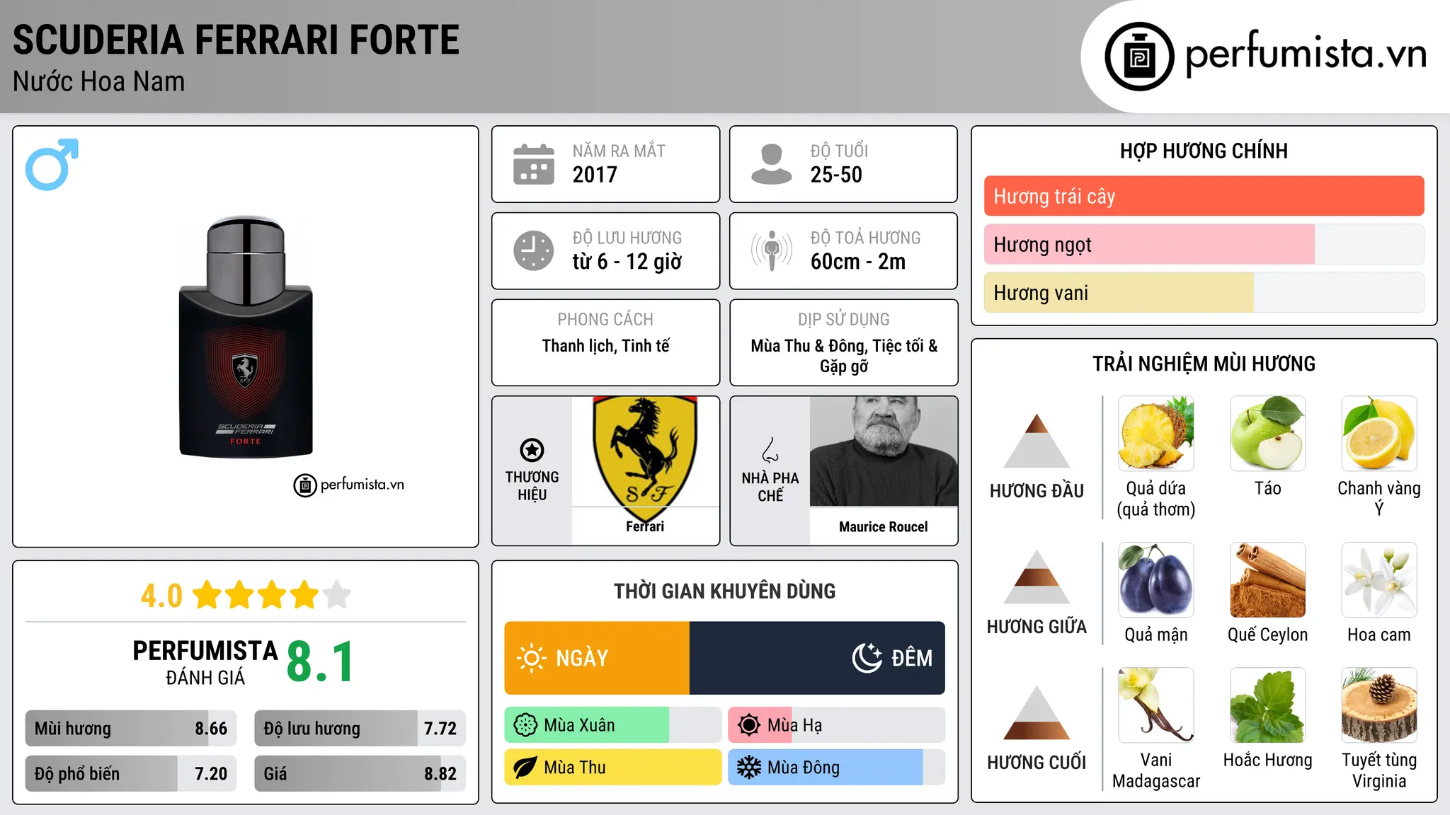 Thông tin chi tiết Scuderia Ferrari Forte