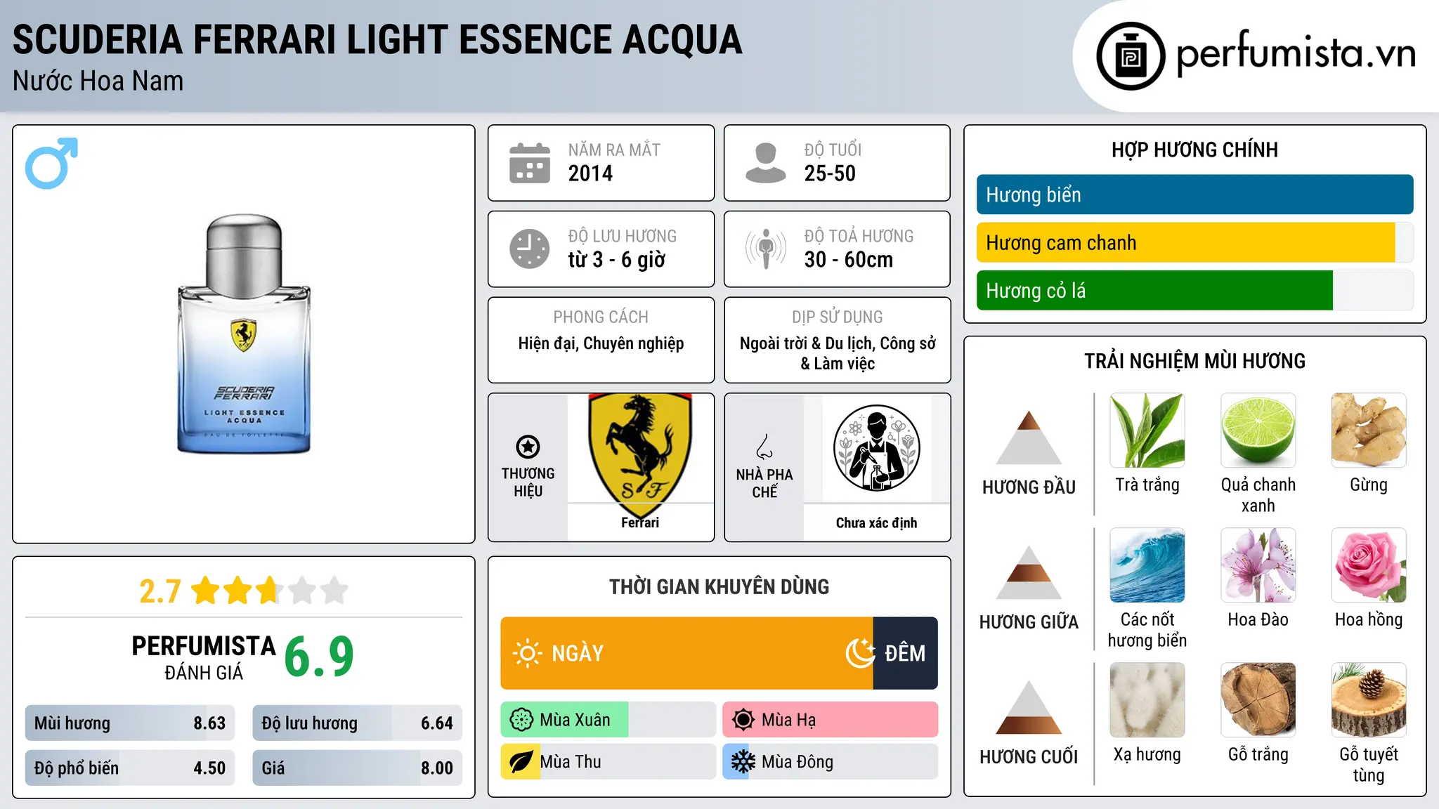 Thông tin chi tiết Scuderia Ferrari Light Essence Acqua