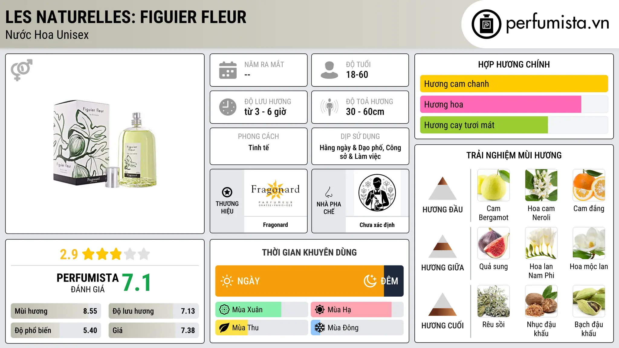 Thông tin chi tiết Les Naturelles: Figuier fleur