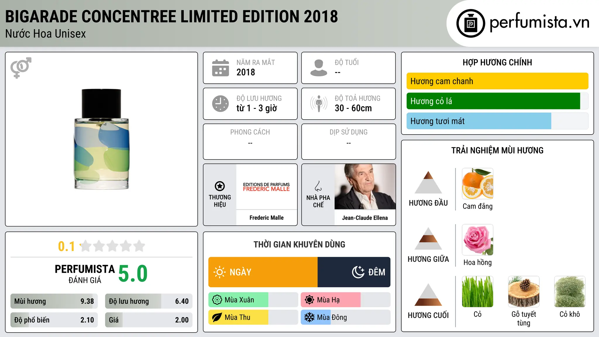 Thông tin chi tiết Bigarade Concentree Limited Edition 2018