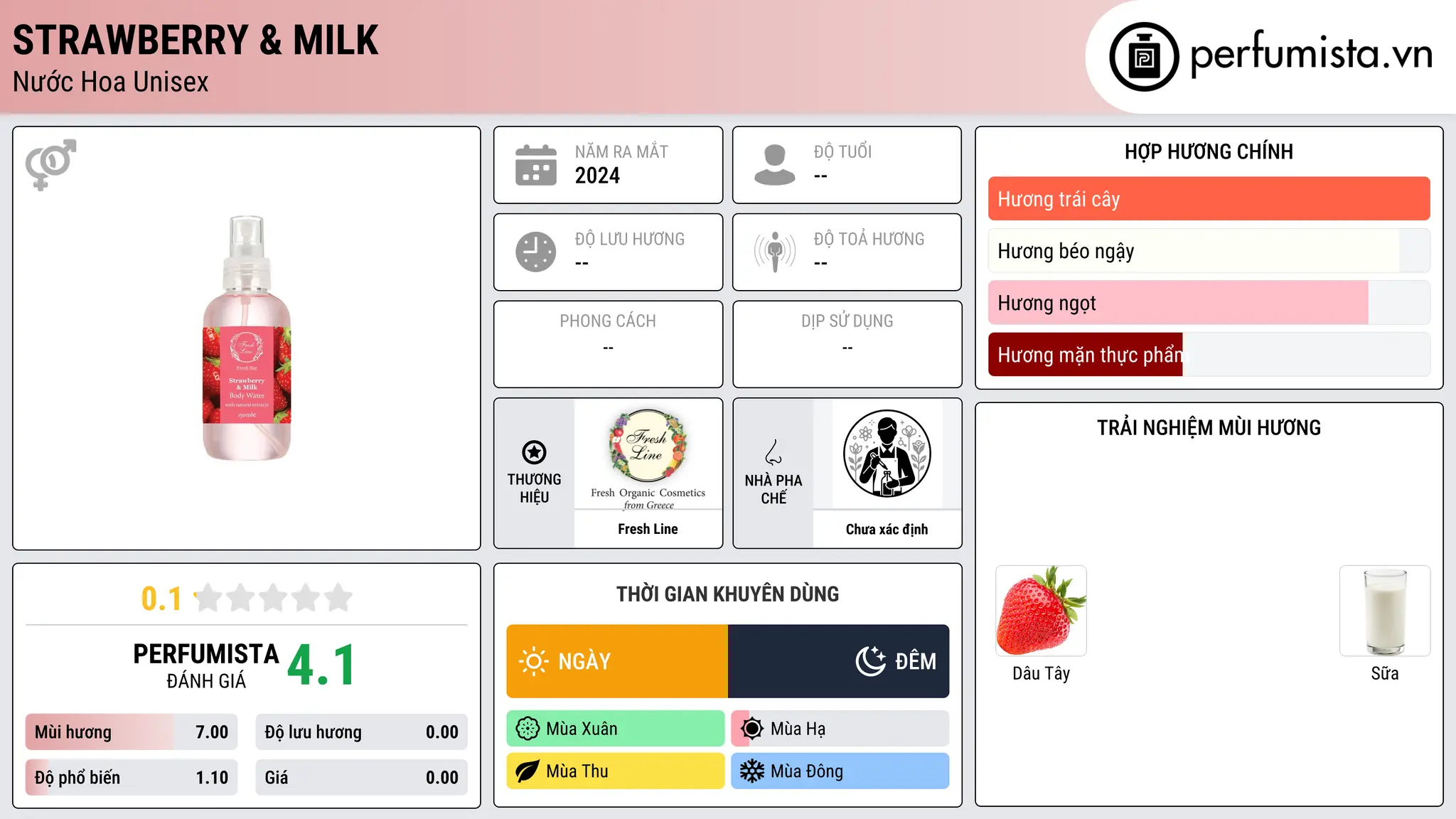 Thông tin chi tiết Strawberry & Milk