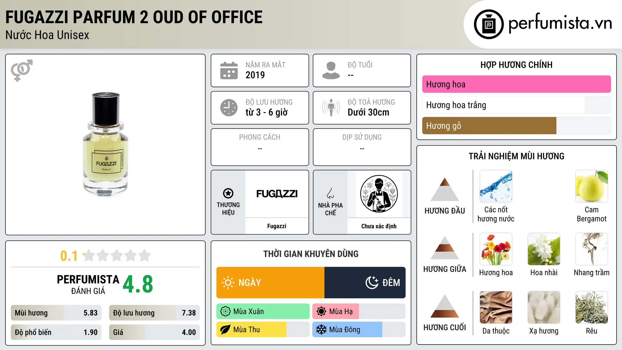 Thông tin chi tiết Fugazzi Parfum 2 OUD Of Office