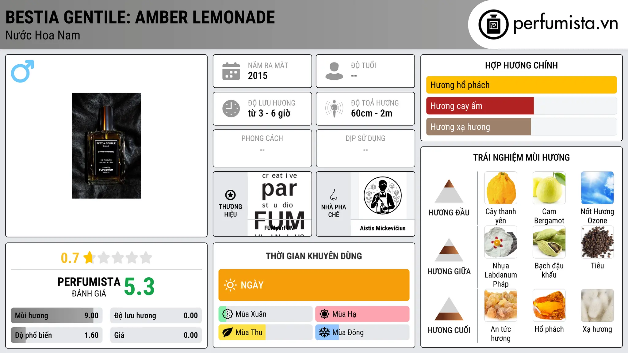 Thông tin chi tiết BESTIA GENTILE: amber lemonade