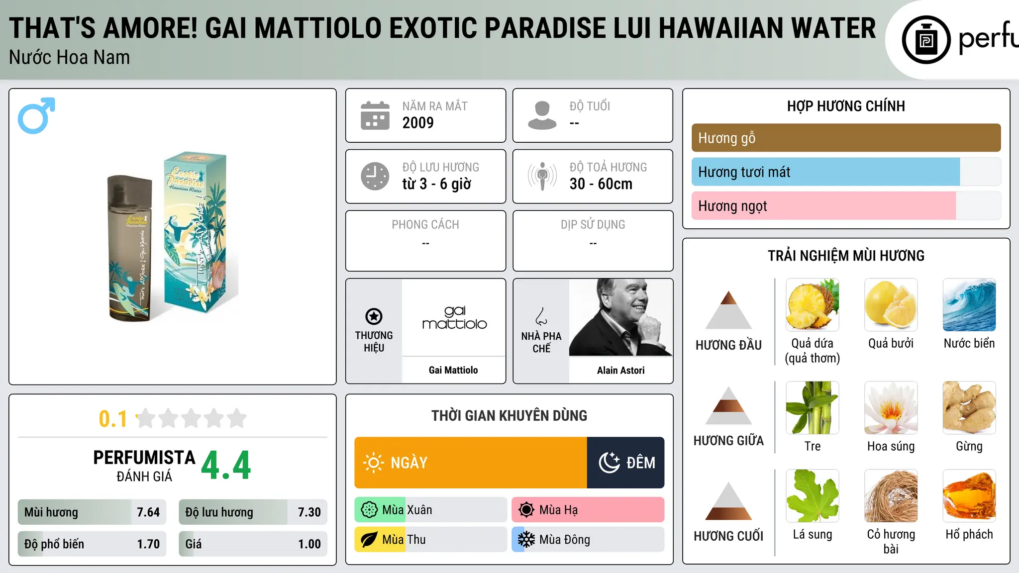 Thông tin chi tiết That's Amore! Gai Mattiolo Exotic Paradise LUI Hawaiian Water