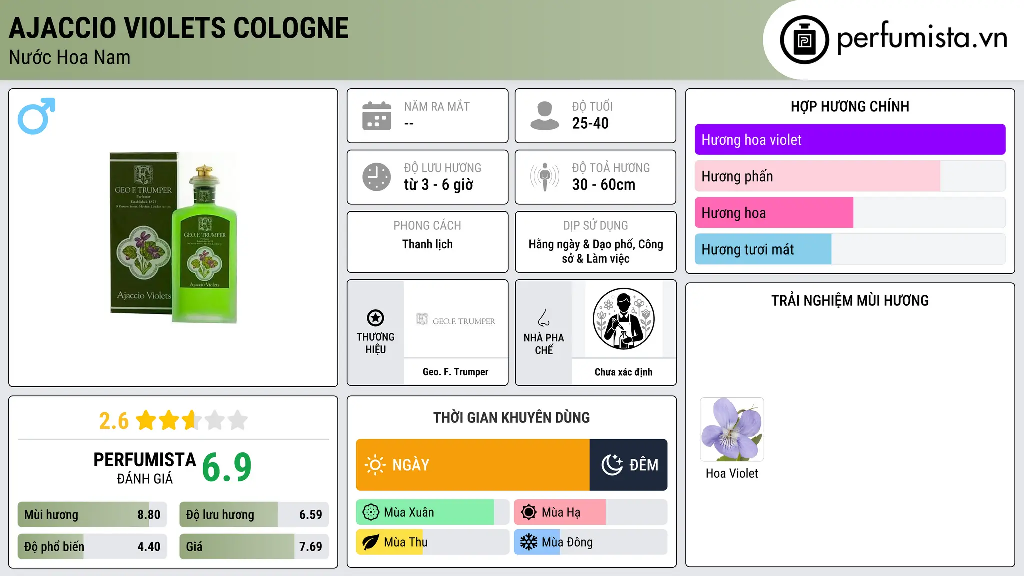 Thông tin chi tiết Ajaccio Violets Cologne