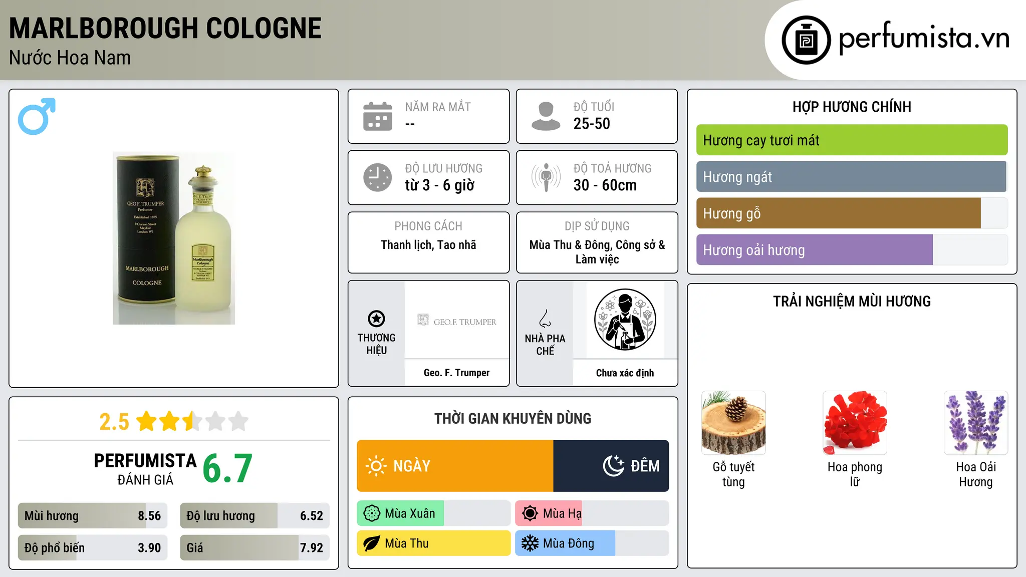 Thông tin chi tiết Marlborough Cologne