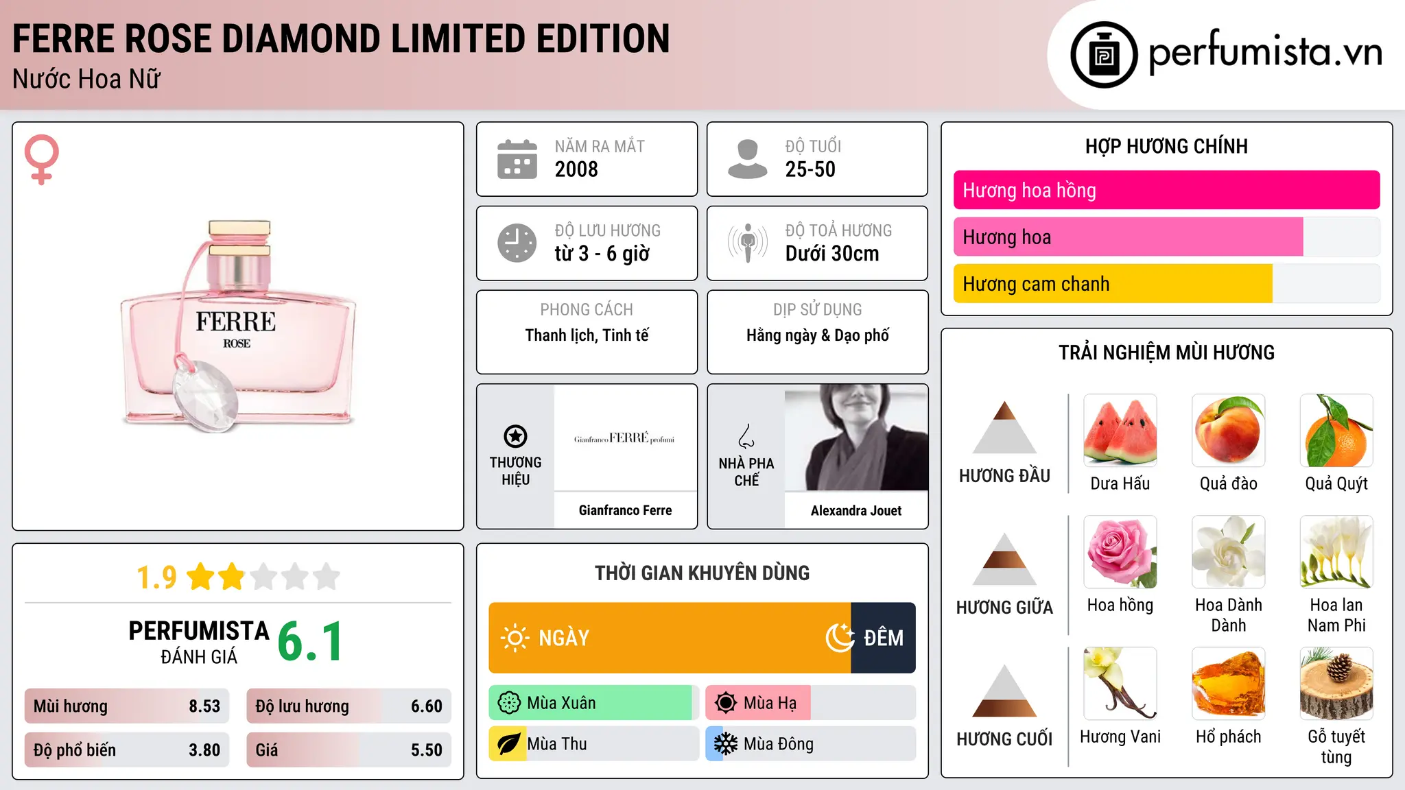 Thông tin chi tiết Ferre Rose Diamond Limited Edition