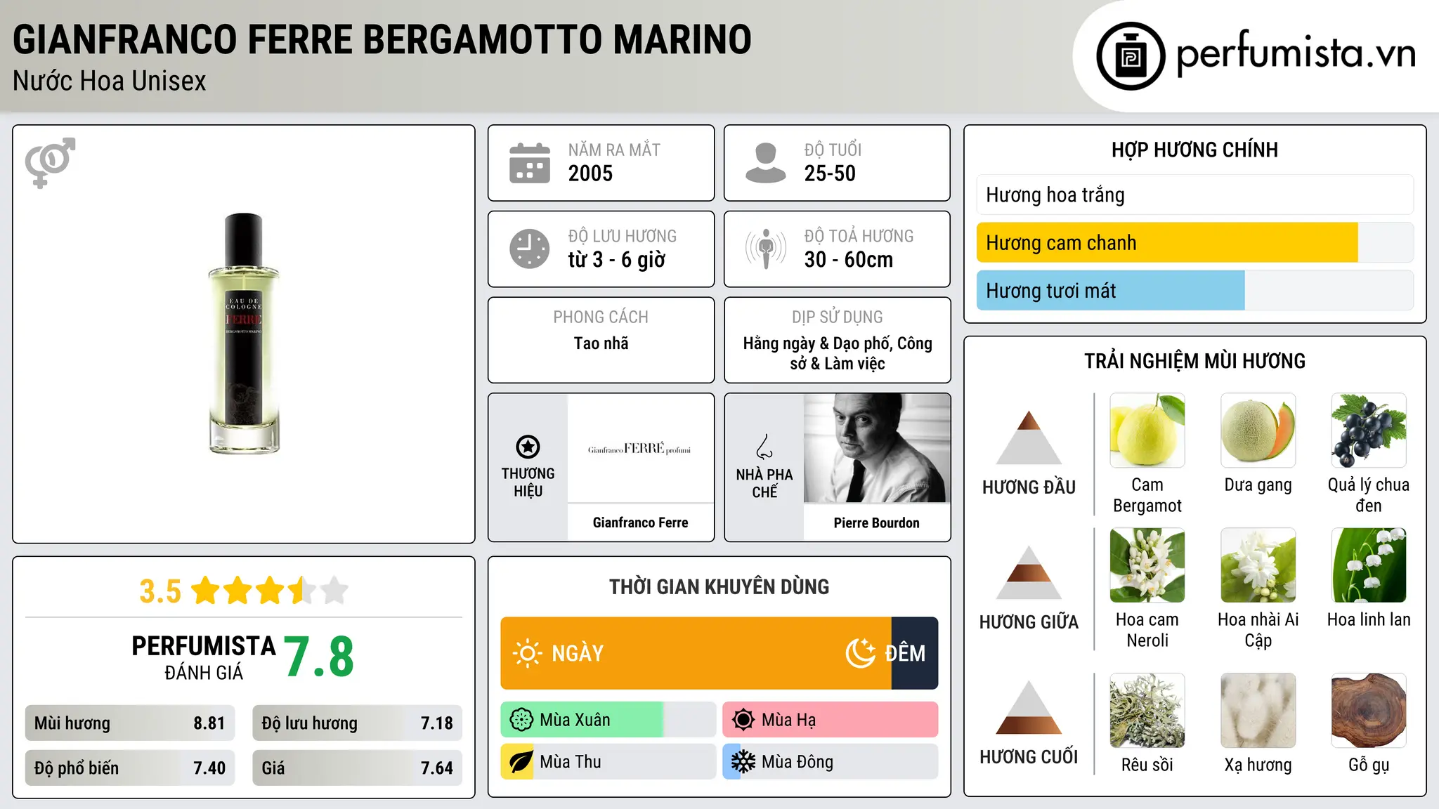 Thông tin chi tiết Gianfranco Ferre Bergamotto Marino
