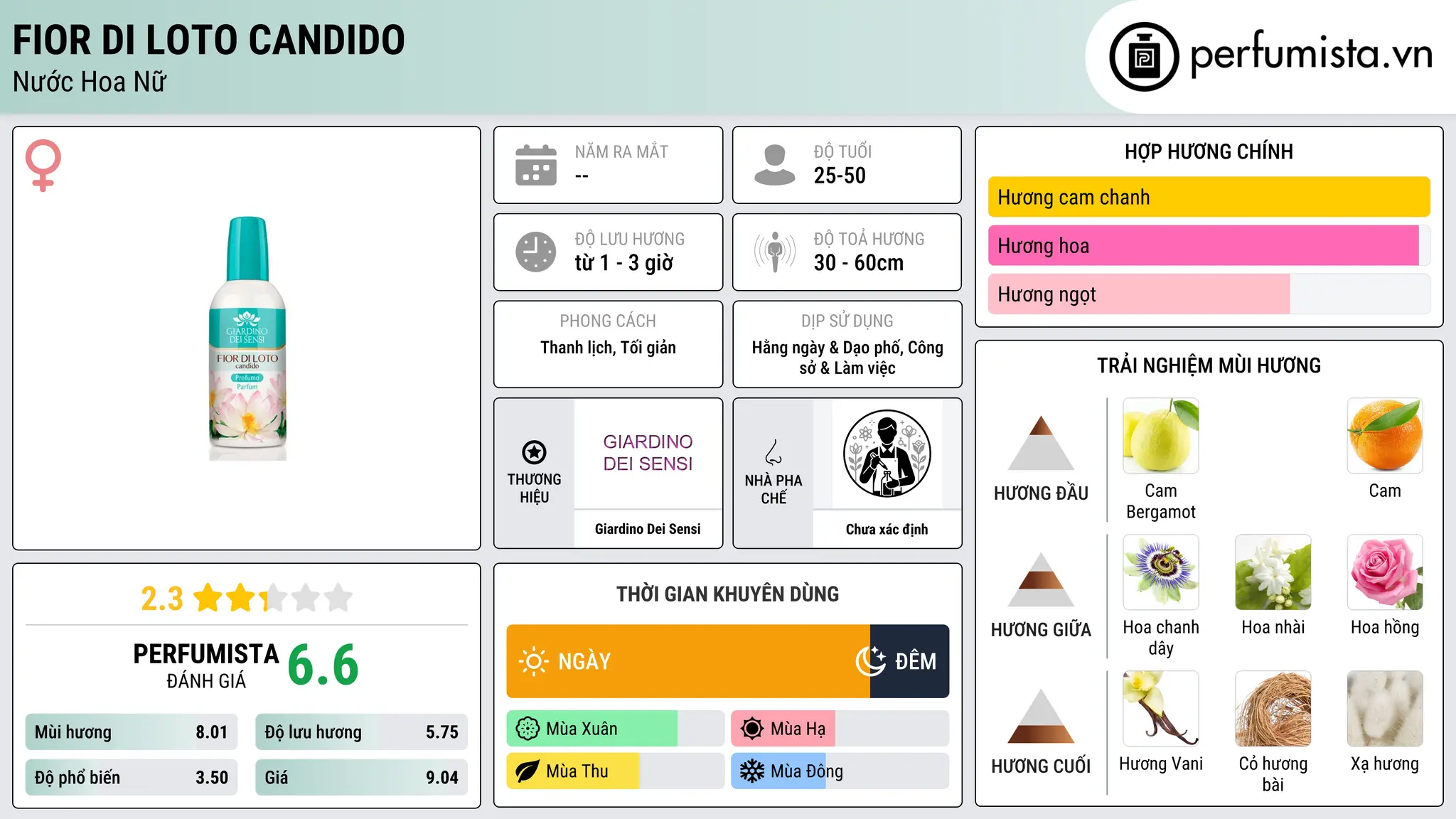Thông tin chi tiết Fior di Loto Candido