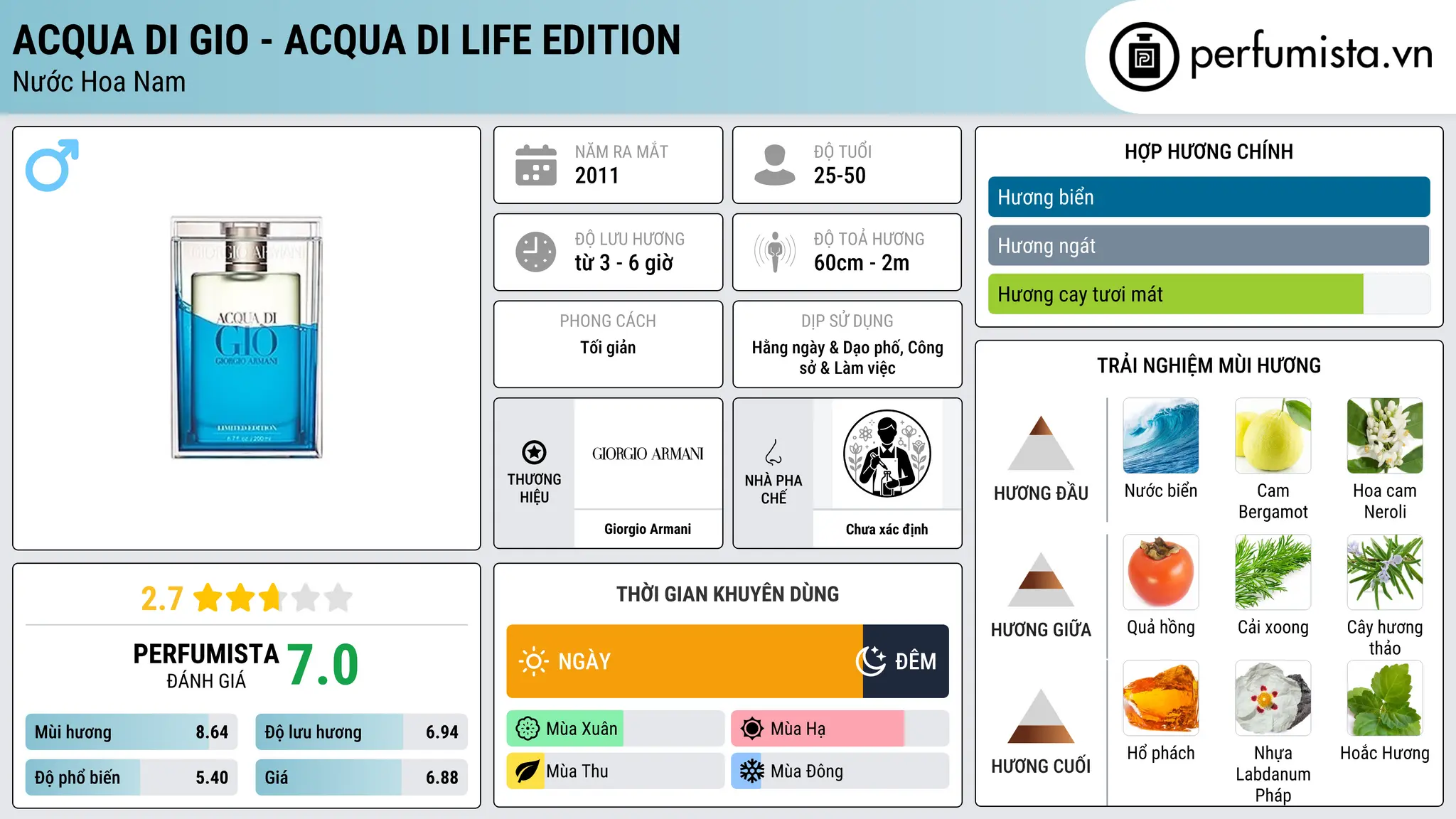 Thông tin chi tiết Acqua di Gio - Acqua di Life Edition