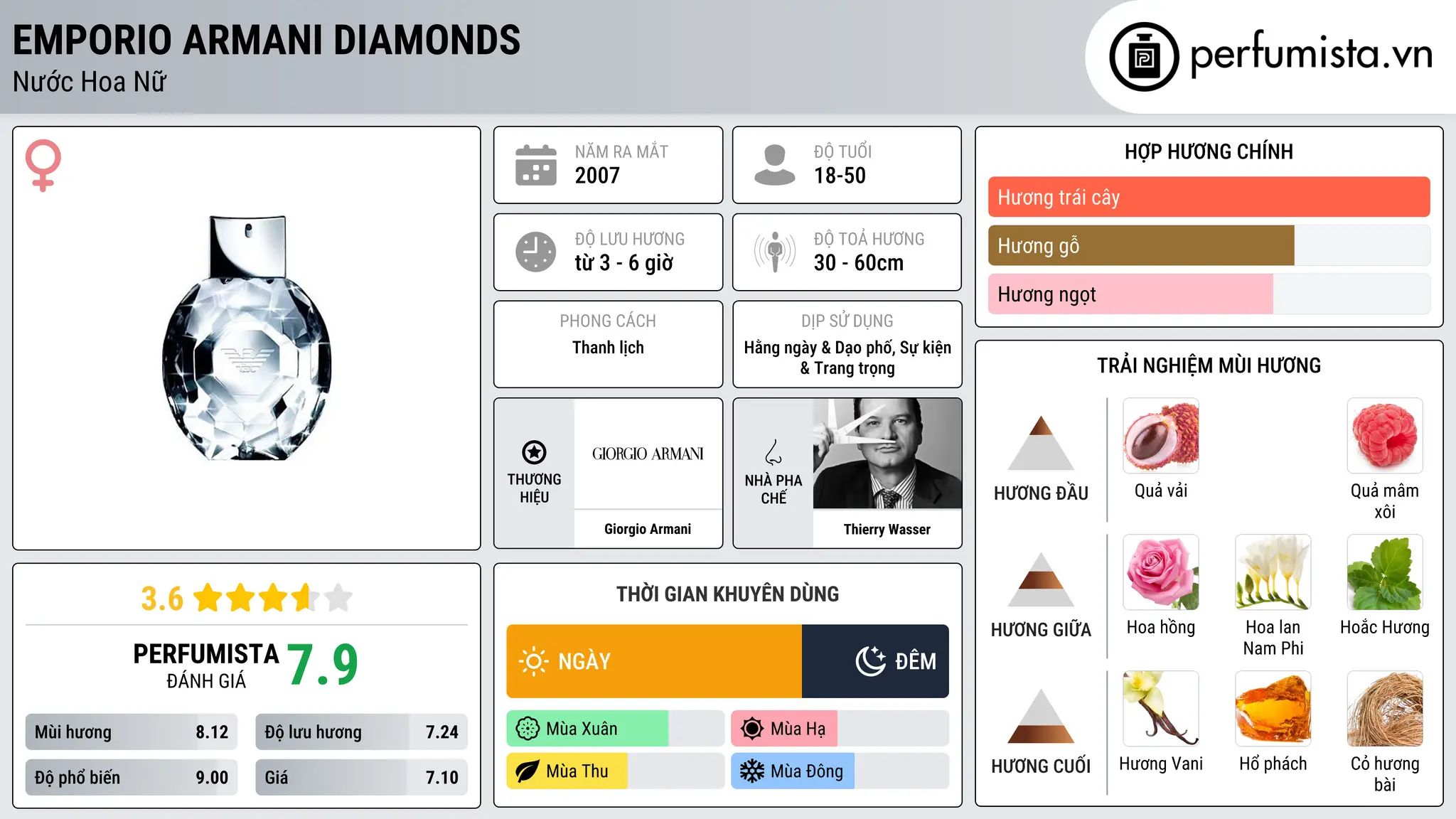 Thông tin chi tiết Emporio Armani Diamonds