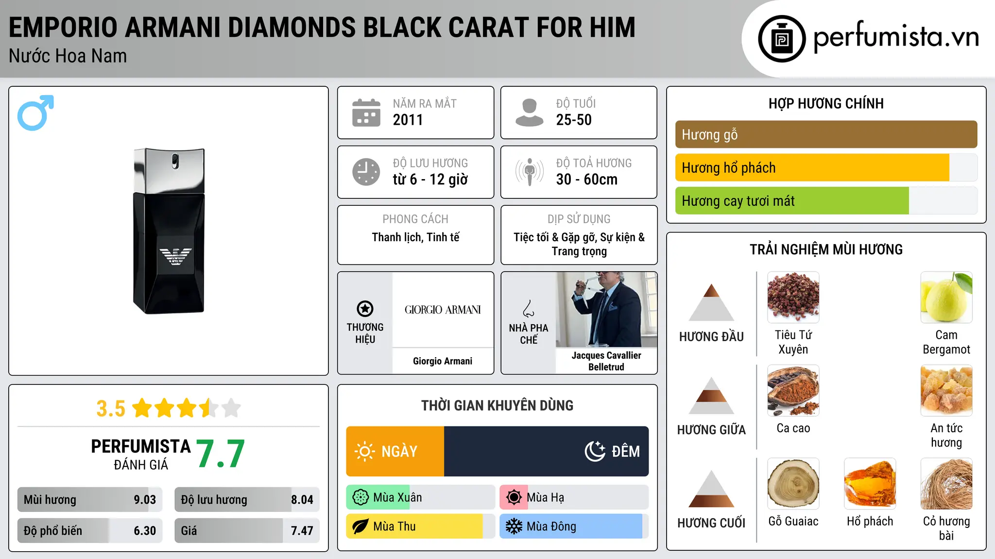 Thông tin chi tiết Emporio Armani Diamonds Black Carat for Him