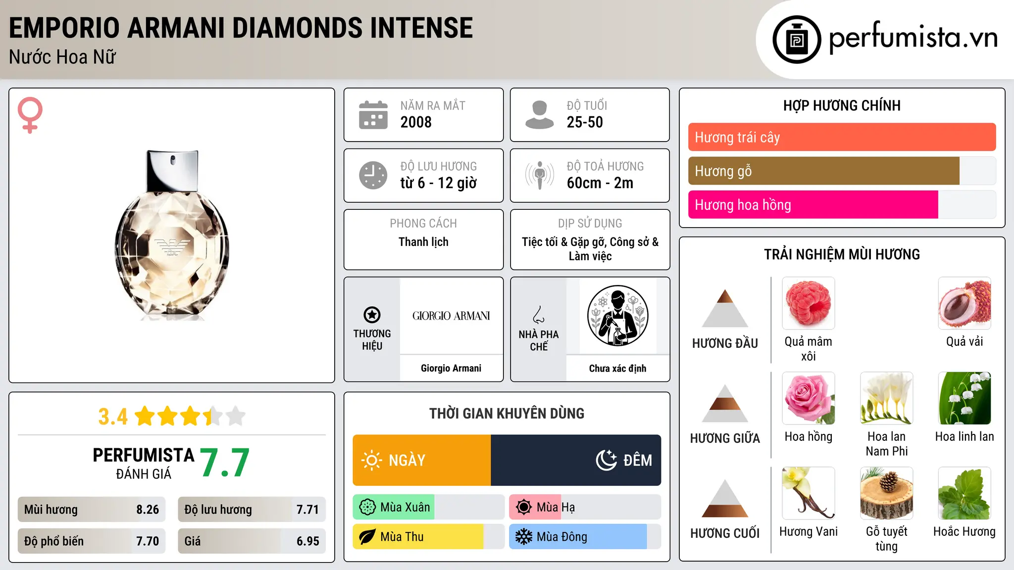 Thông tin chi tiết Emporio Armani Diamonds Intense