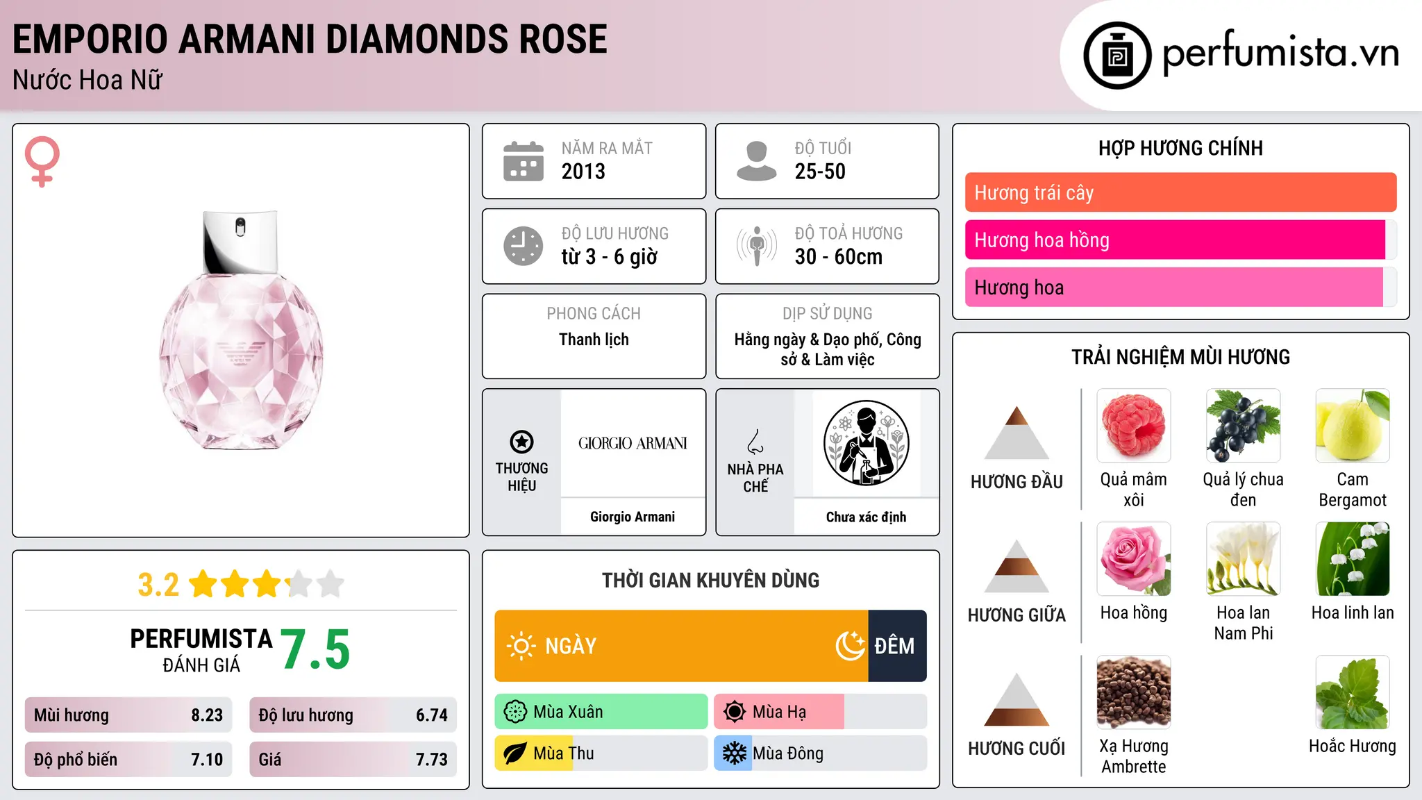 Thông tin chi tiết Emporio Armani Diamonds Rose