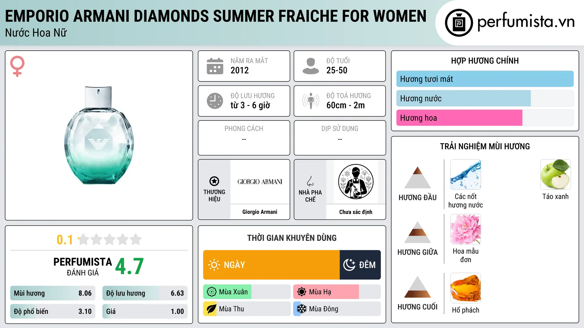 Thông tin chi tiết Emporio Armani Diamonds Summer Fraiche for Women
