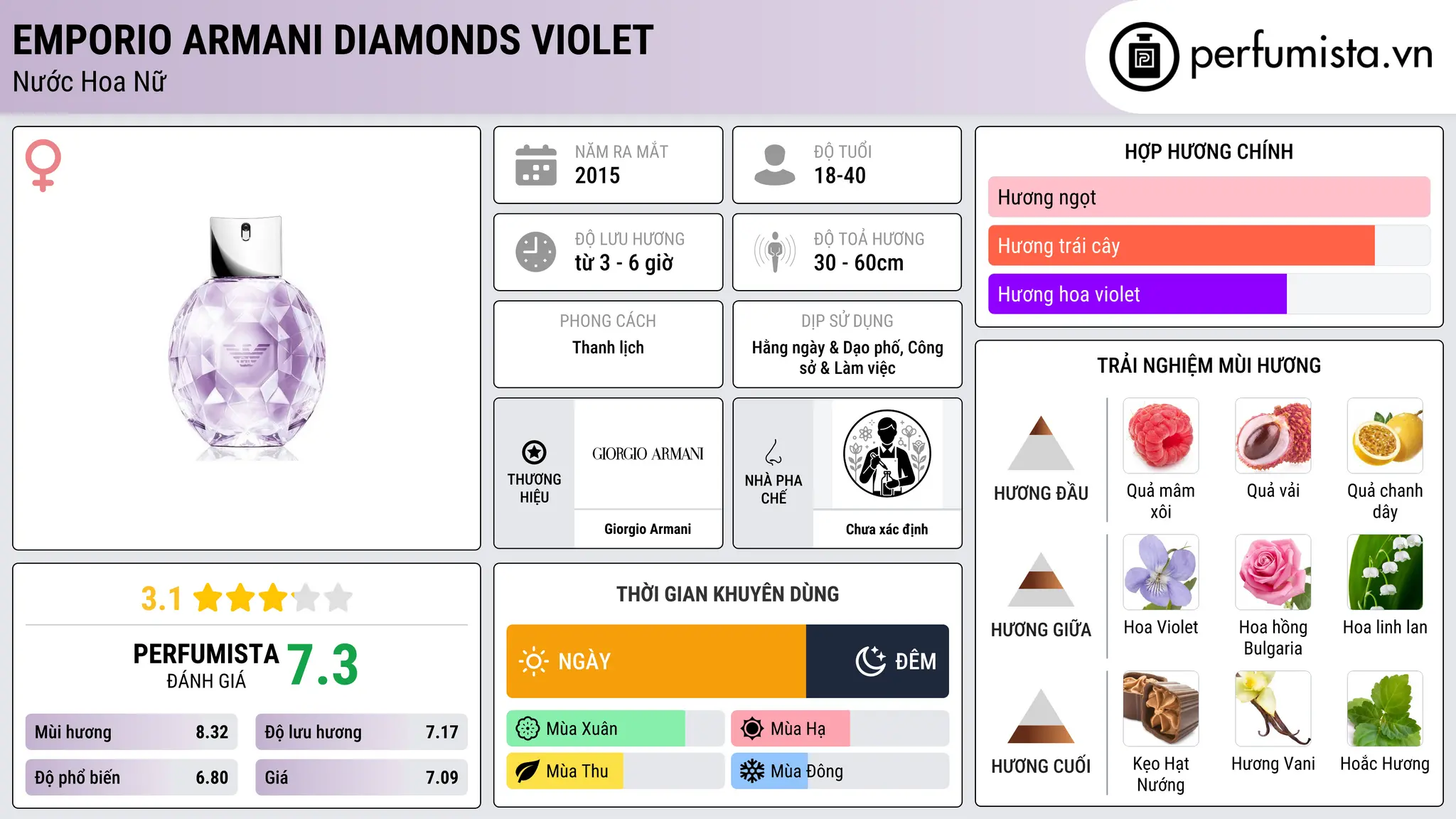 Thông tin chi tiết Emporio Armani Diamonds Violet