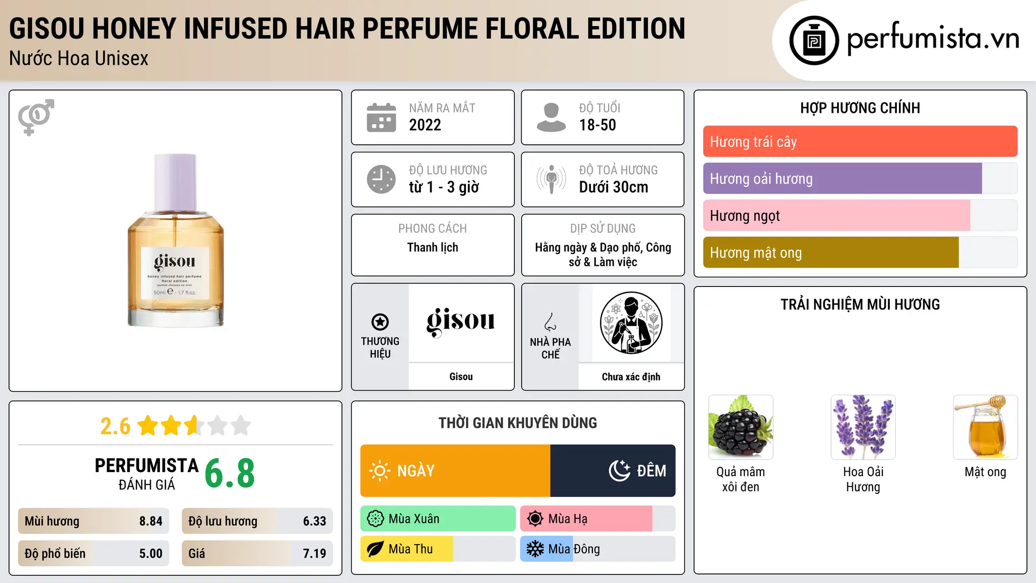 Thông tin chi tiết Gisou Honey Infused Hair Perfume Floral Edition