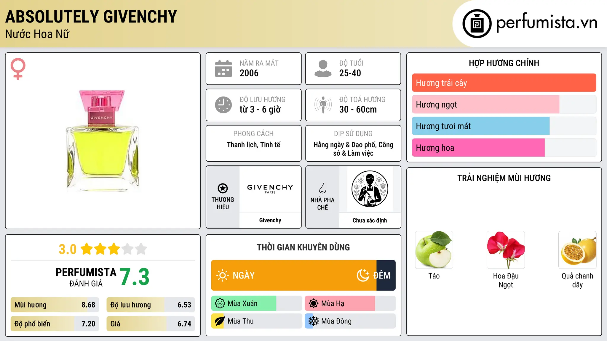 Thông tin chi tiết Absolutely Givenchy