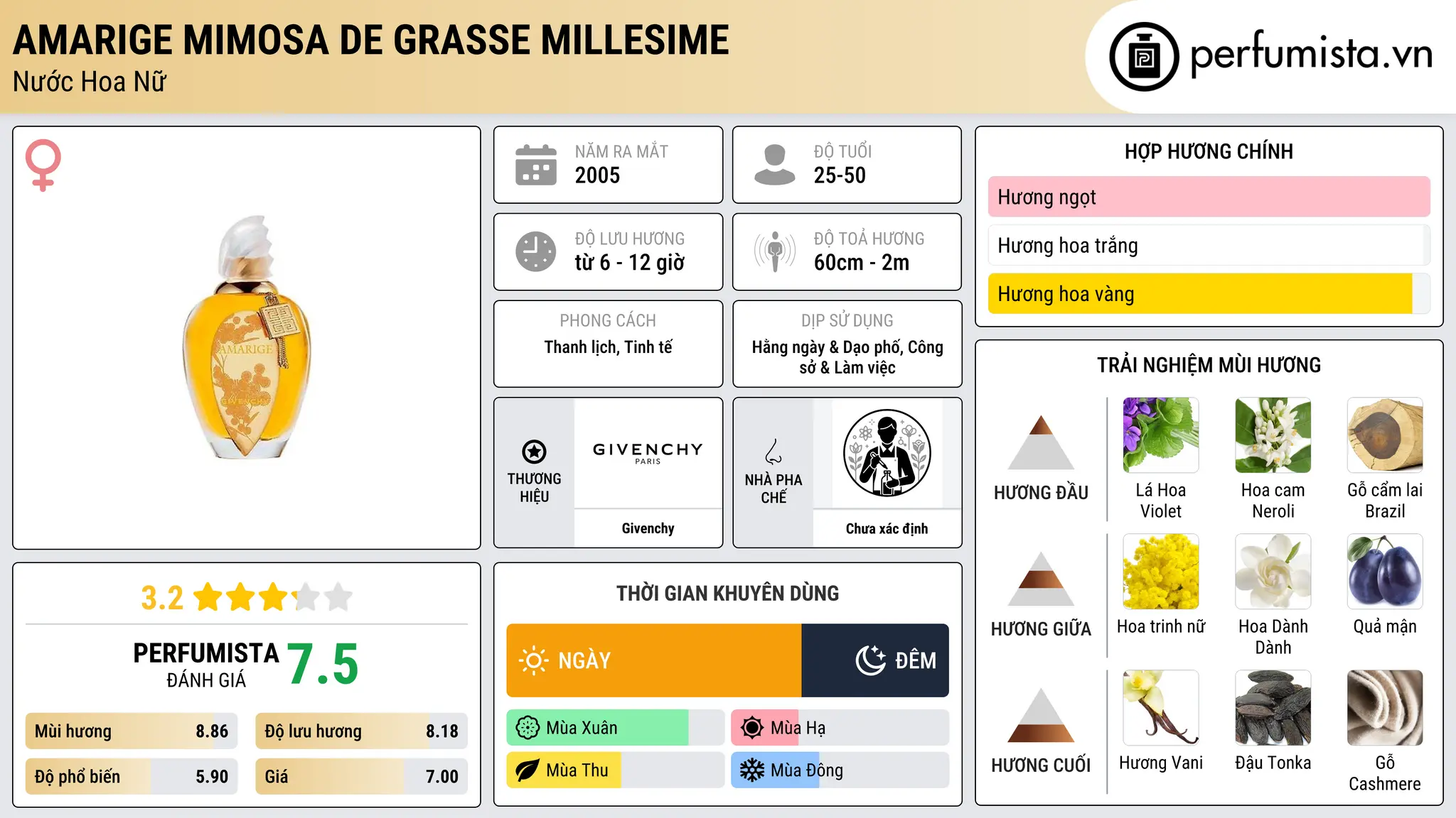 Thông tin chi tiết Amarige Mimosa de Grasse Millesime
