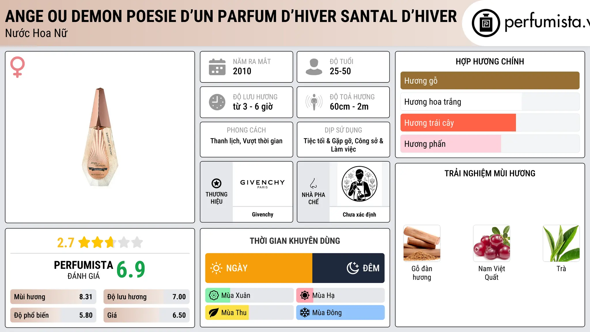 Thông tin chi tiết Ange ou Demon Poesie d’un Parfum d’Hiver Santal d’Hiver