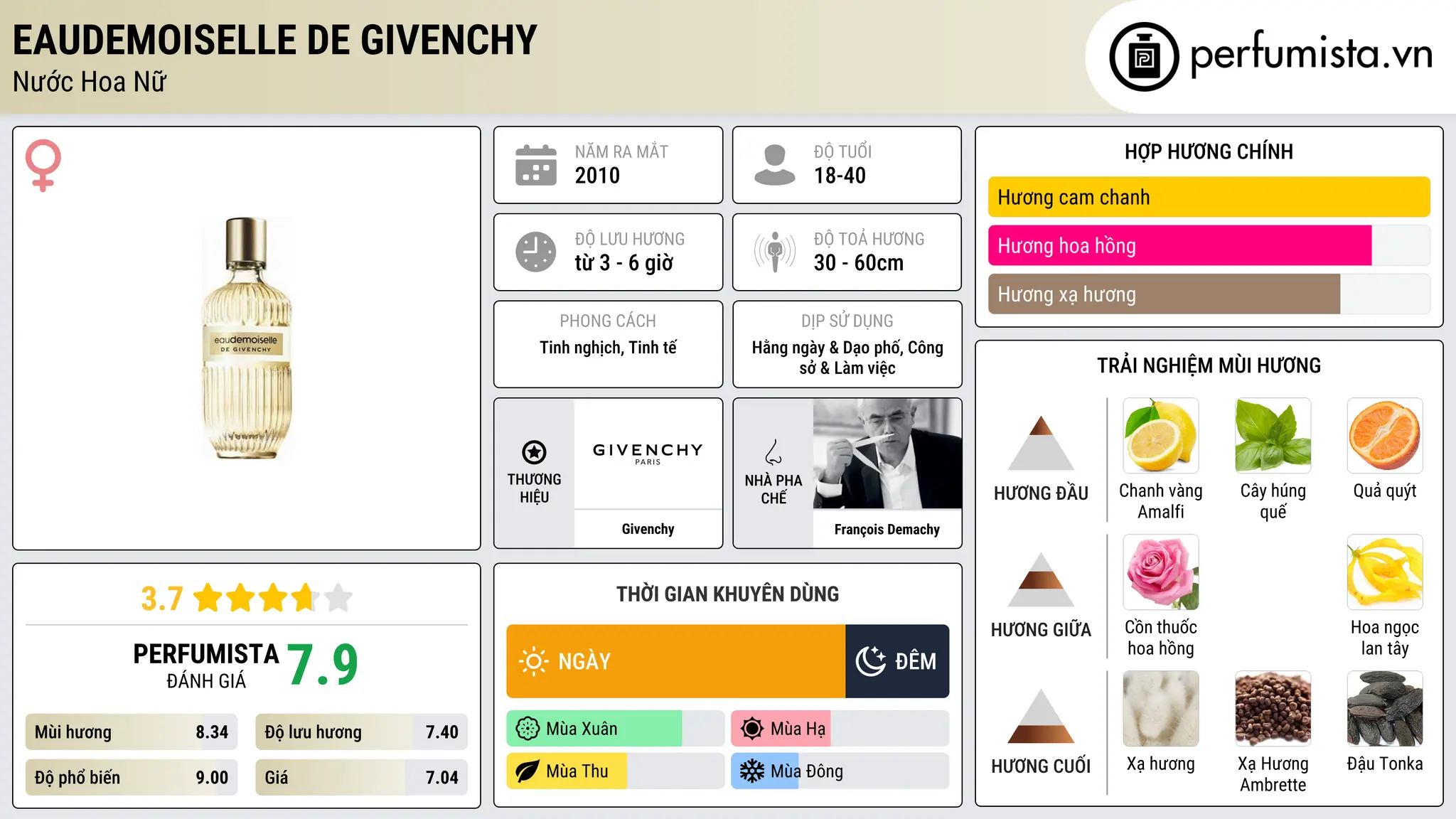 Thông tin chi tiết Eaudemoiselle de Givenchy