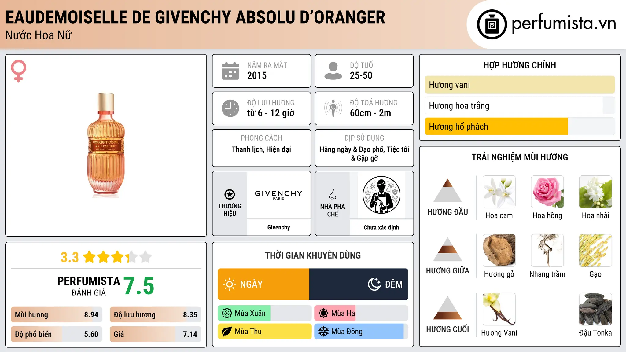 Thông tin chi tiết Eaudemoiselle de Givenchy Absolu d’Oranger
