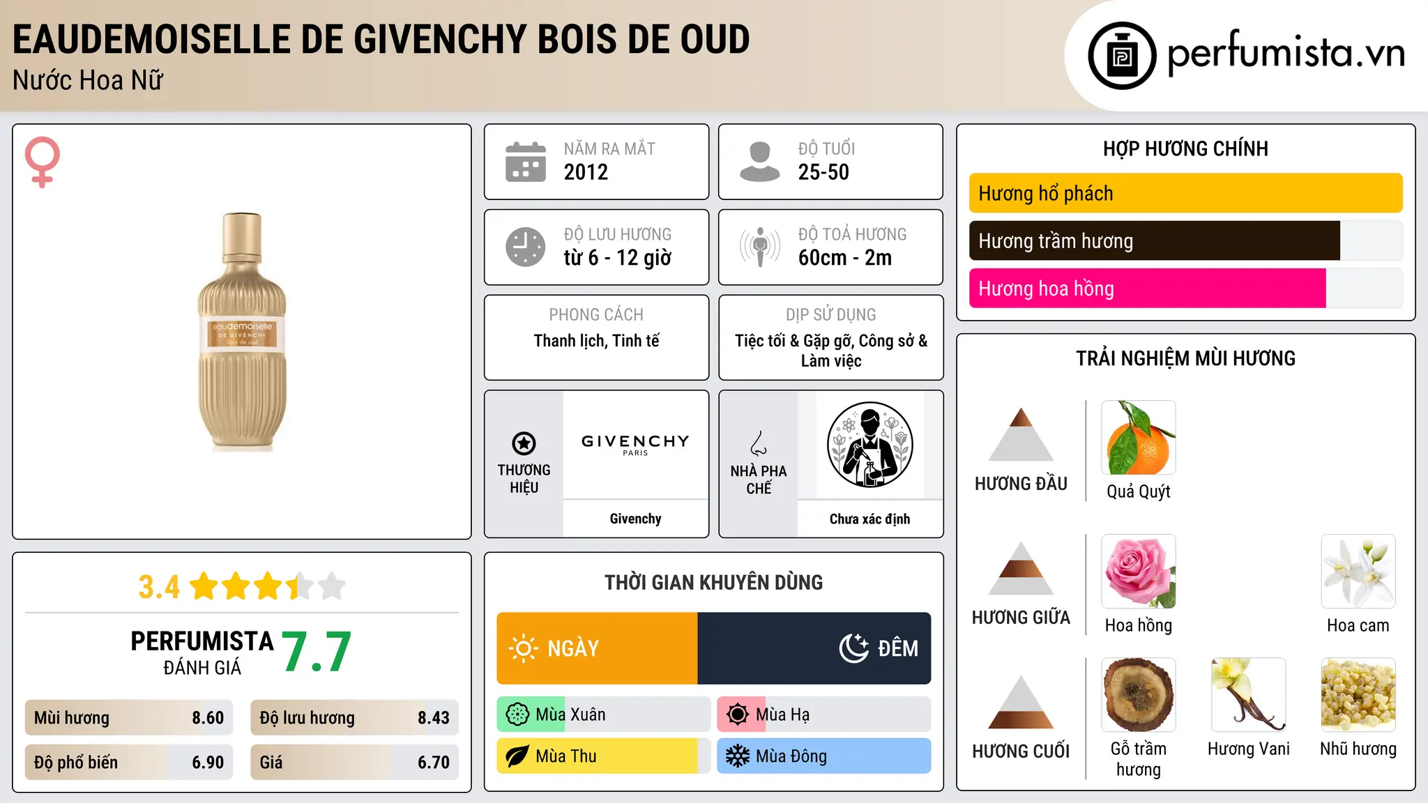 Thông tin chi tiết Eaudemoiselle de Givenchy Bois de Oud