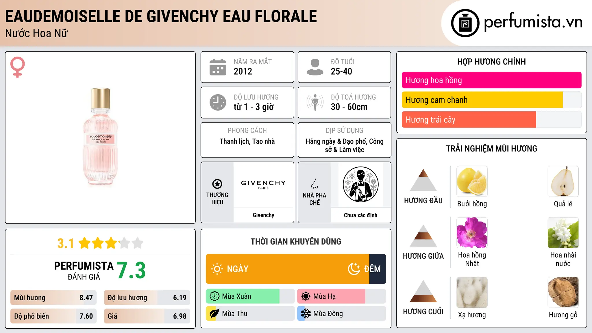 Thông tin chi tiết Eaudemoiselle de Givenchy Eau Florale