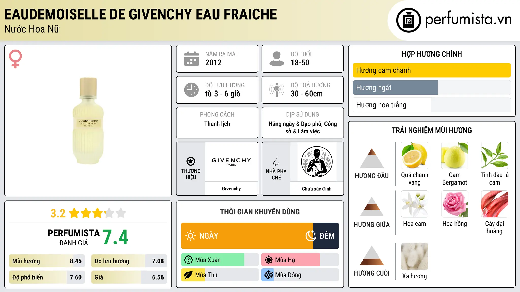 Thông tin chi tiết Eaudemoiselle de Givenchy Eau Fraiche