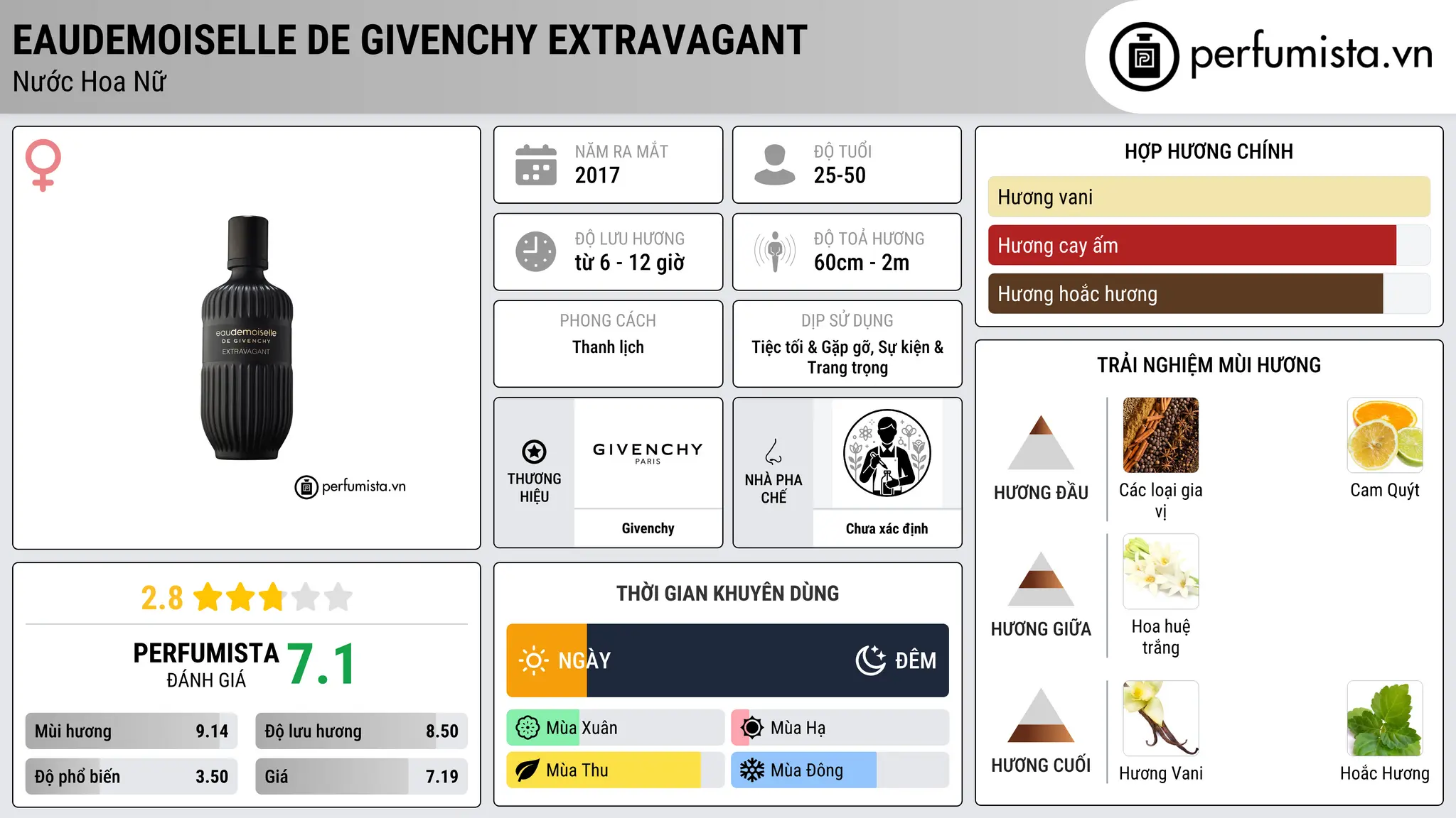 Thông tin chi tiết Eaudemoiselle de Givenchy Extravagant