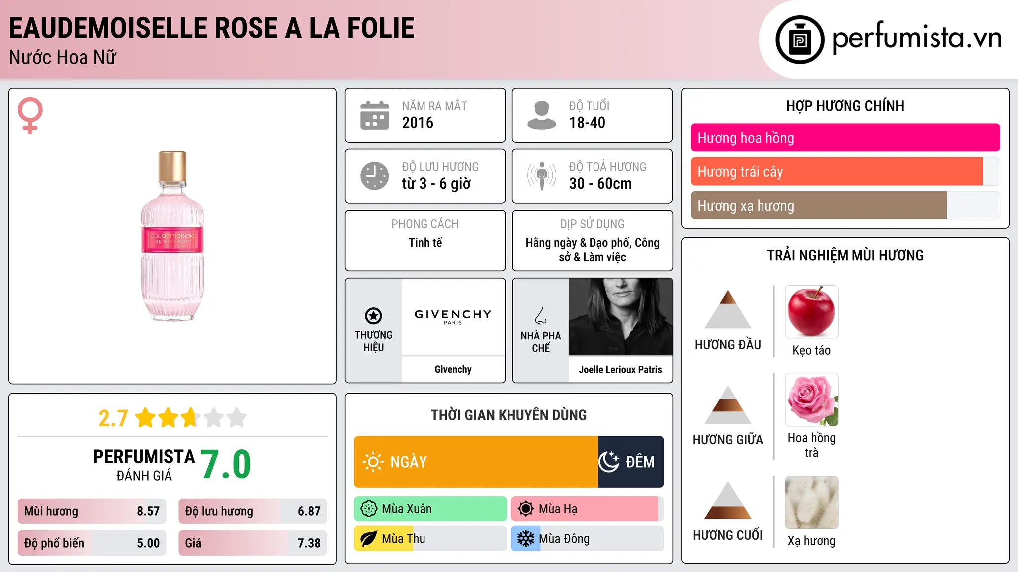 Thông tin chi tiết Eaudemoiselle Rose a la Folie
