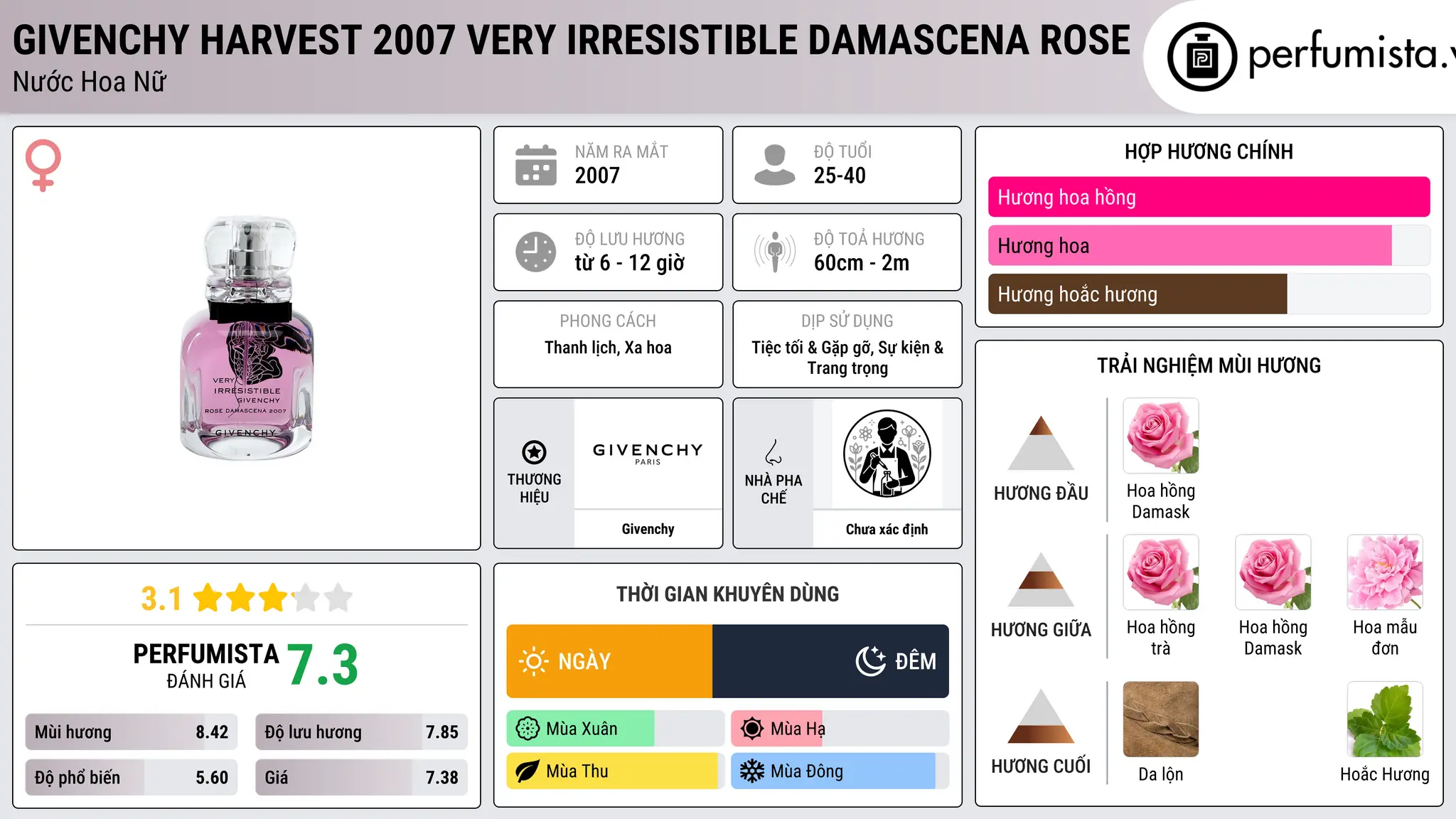 Thông tin chi tiết Givenchy Harvest 2007 Very Irresistible Damascena Rose