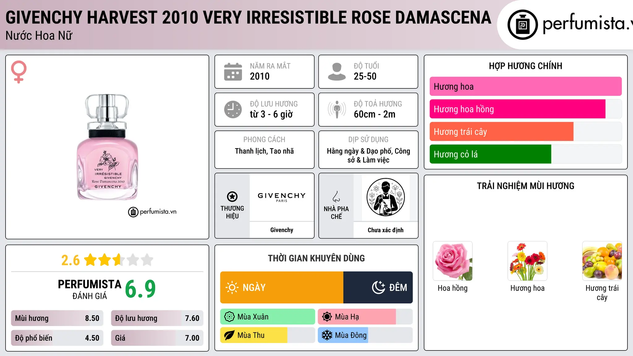 Thông tin chi tiết Givenchy Harvest 2010 Very Irresistible Rose Damascena