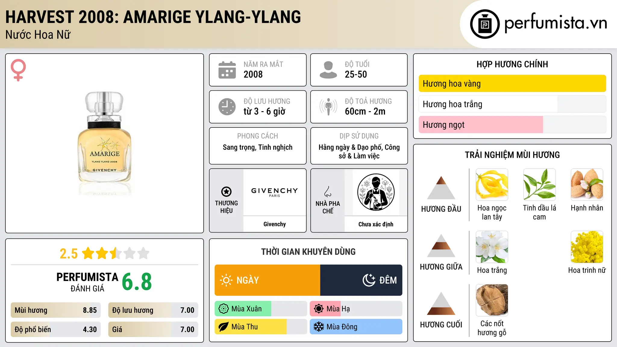 Thông tin chi tiết Harvest 2008: Amarige Ylang-Ylang