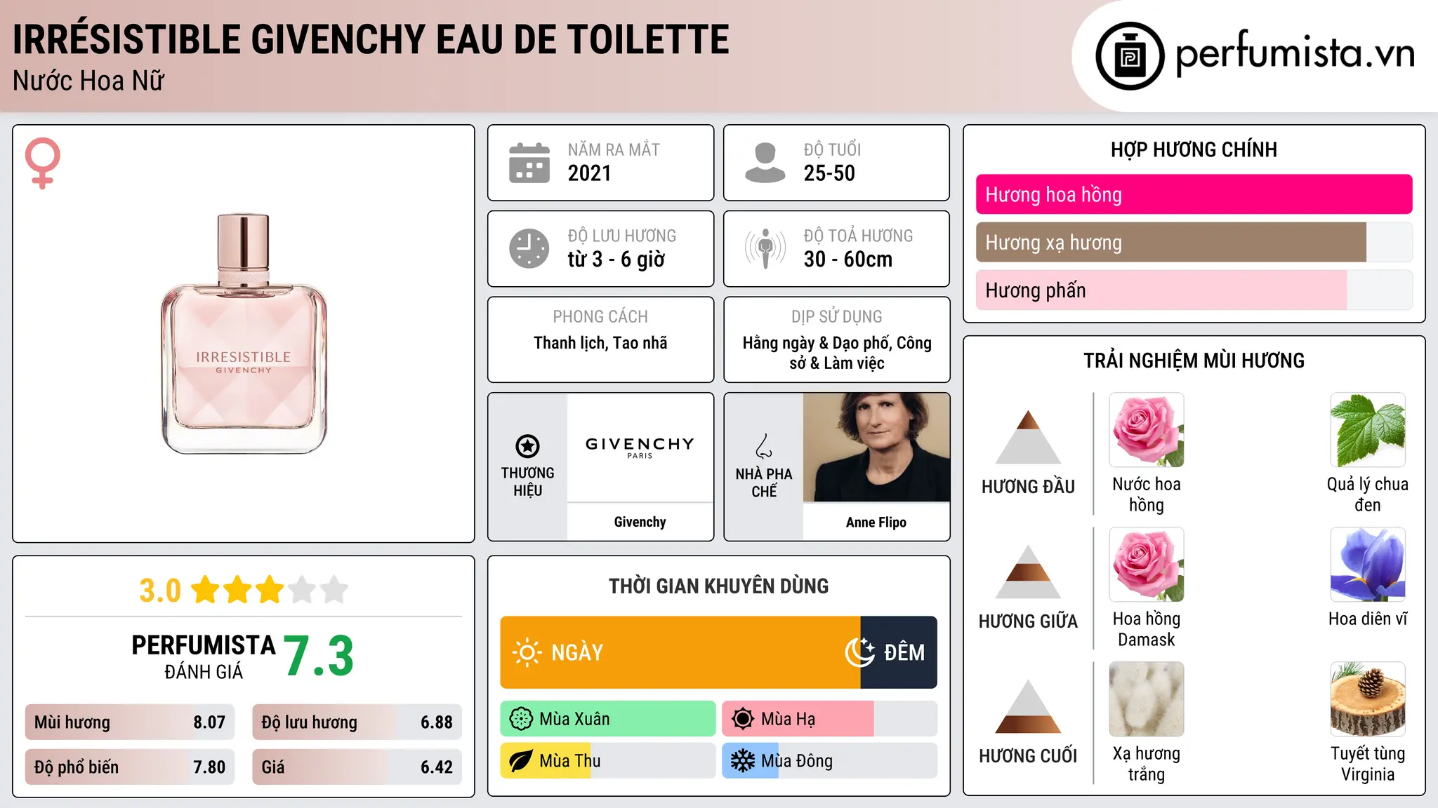 Thông tin chi tiết Irrésistible Givenchy Eau de Toilette