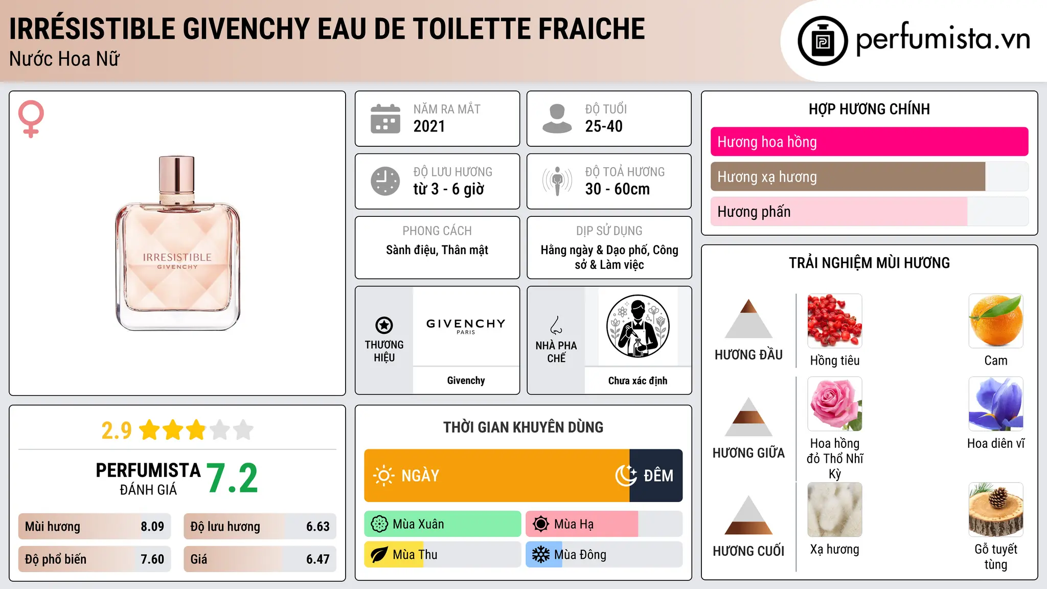 Thông tin chi tiết Irrésistible Givenchy Eau de Toilette Fraiche