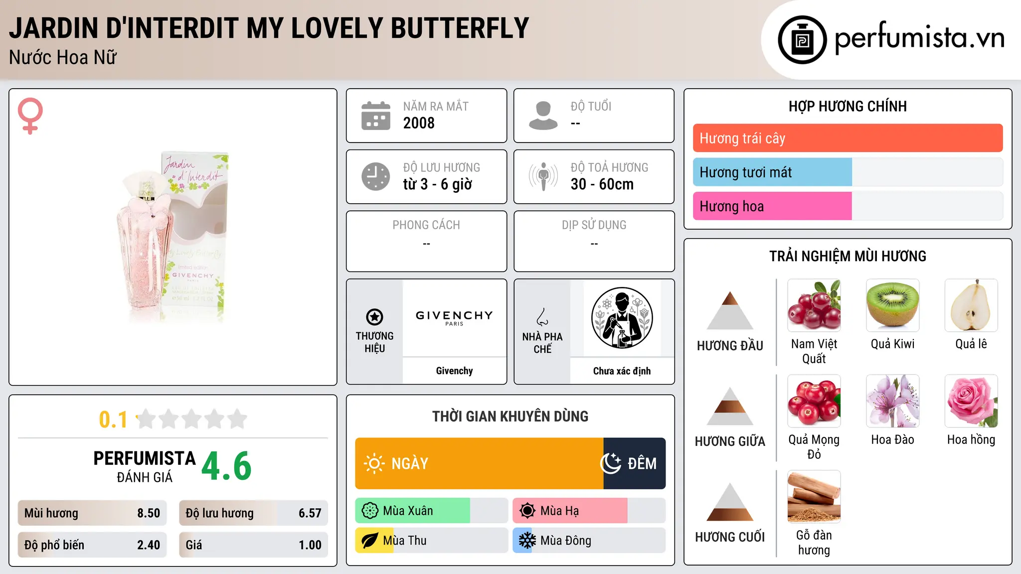 Thông tin chi tiết Jardin d'Interdit My Lovely Butterfly
