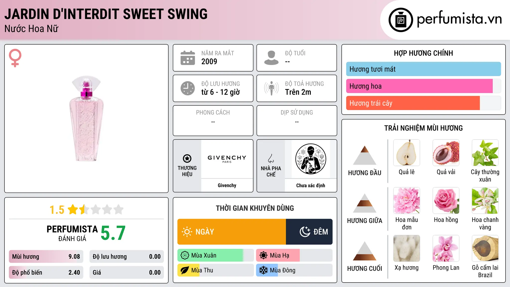 Thông tin chi tiết Jardin d'Interdit Sweet Swing