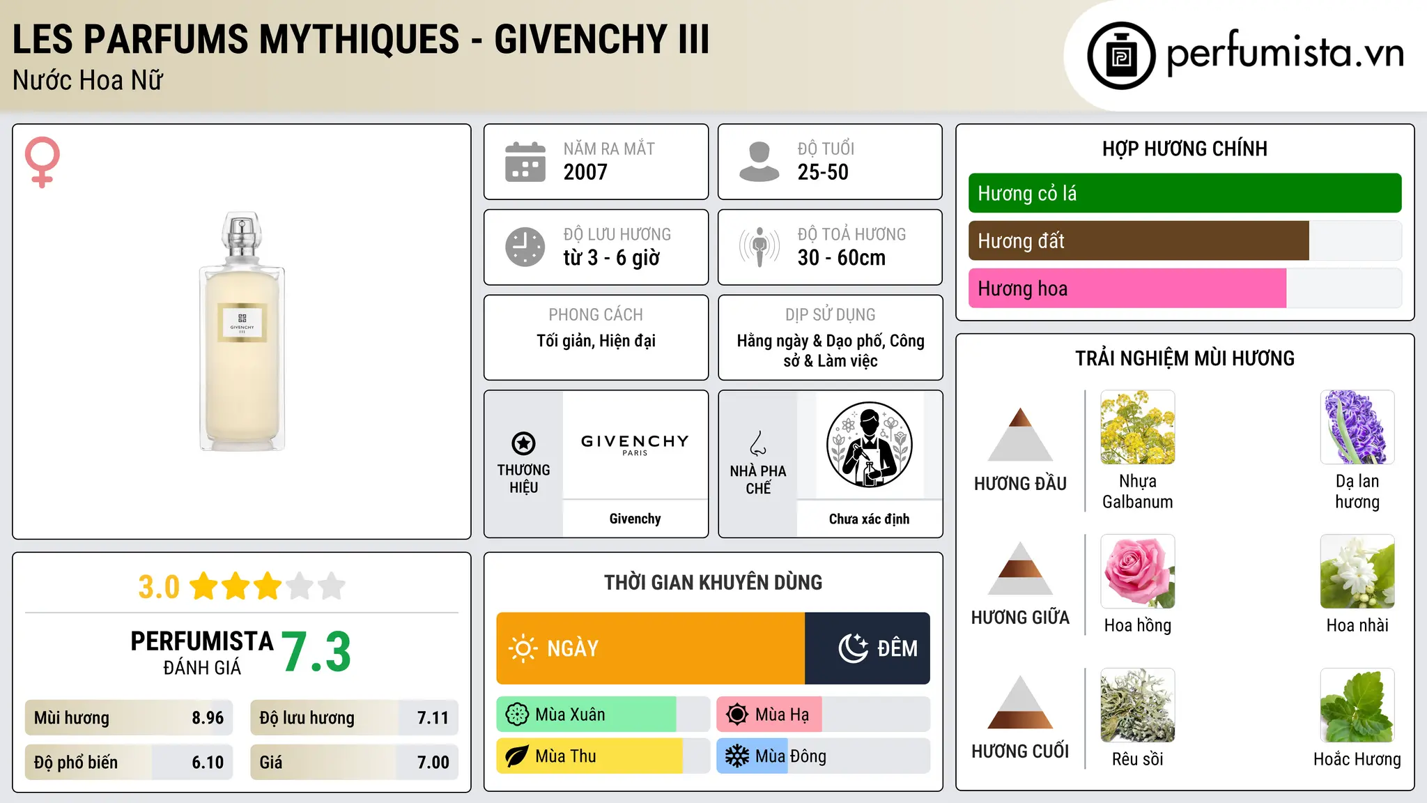 Thông tin chi tiết Les Parfums Mythiques - Givenchy III