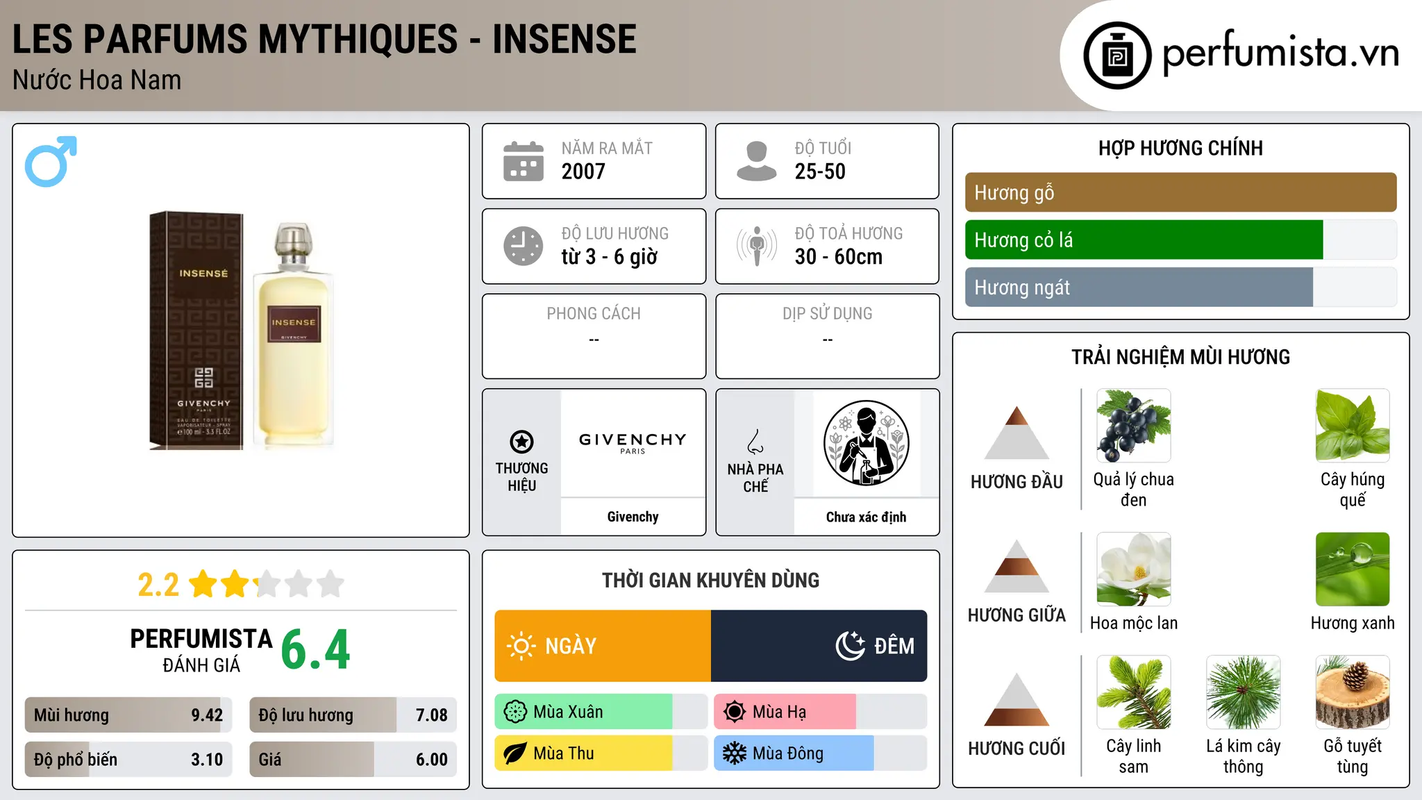 Thông tin chi tiết Les Parfums Mythiques - Insense