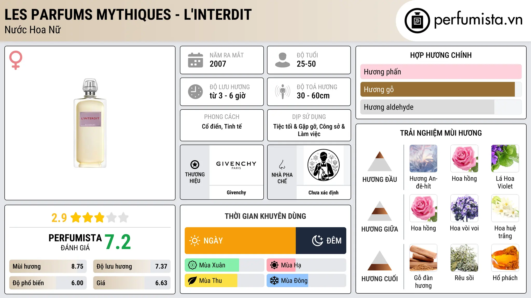 Thông tin chi tiết Les Parfums Mythiques - L'Interdit