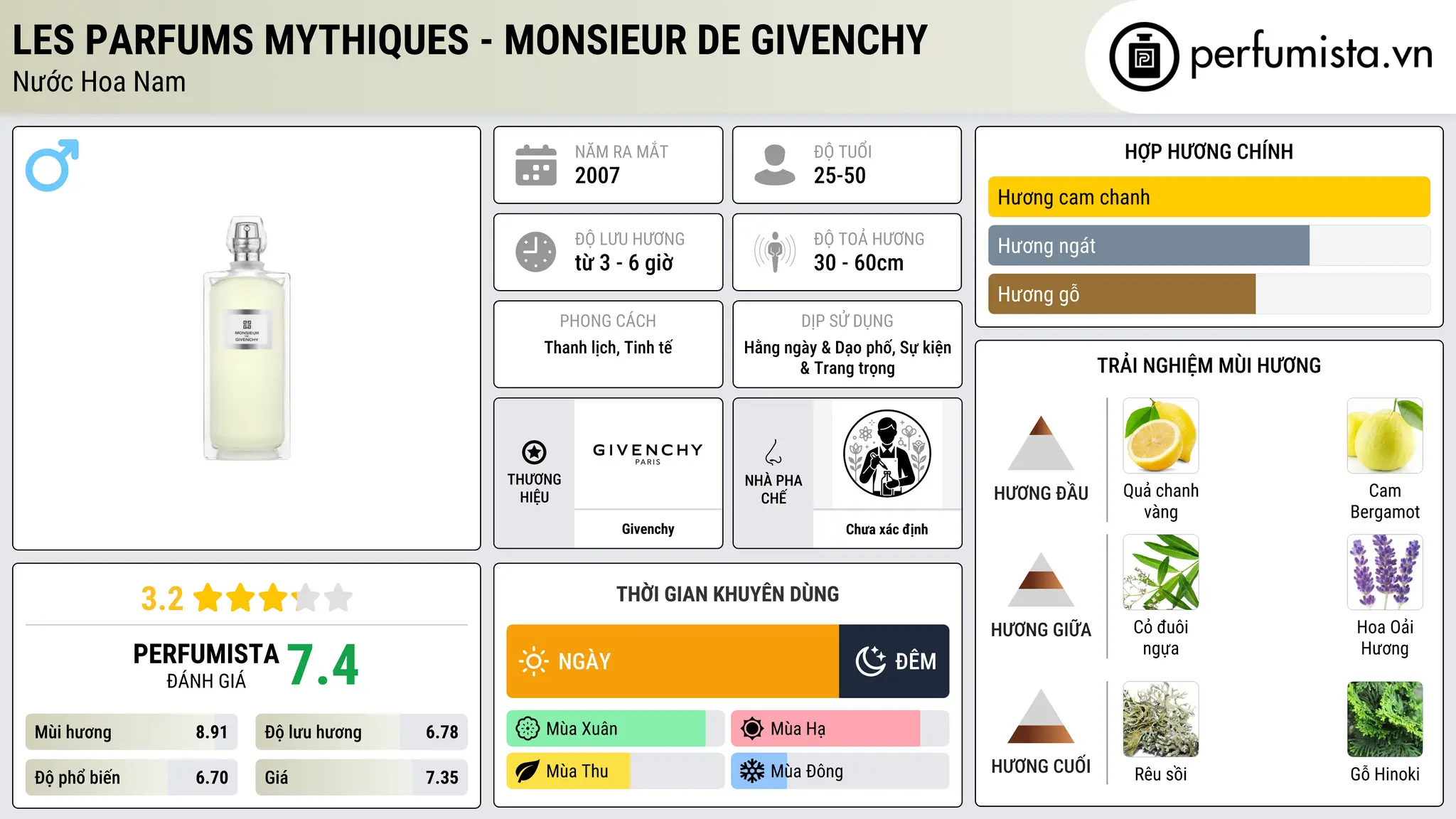 Thông tin chi tiết Les Parfums Mythiques - Monsieur de Givenchy
