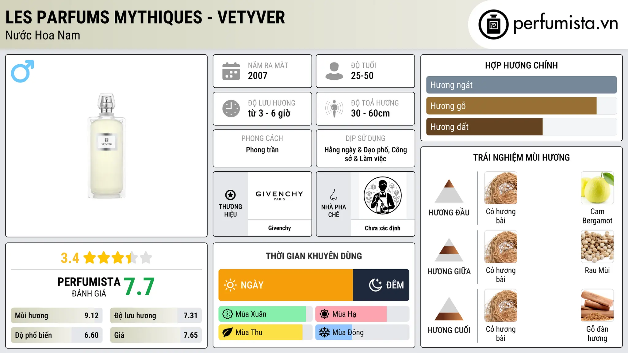 Thông tin chi tiết Les Parfums Mythiques - Vetyver