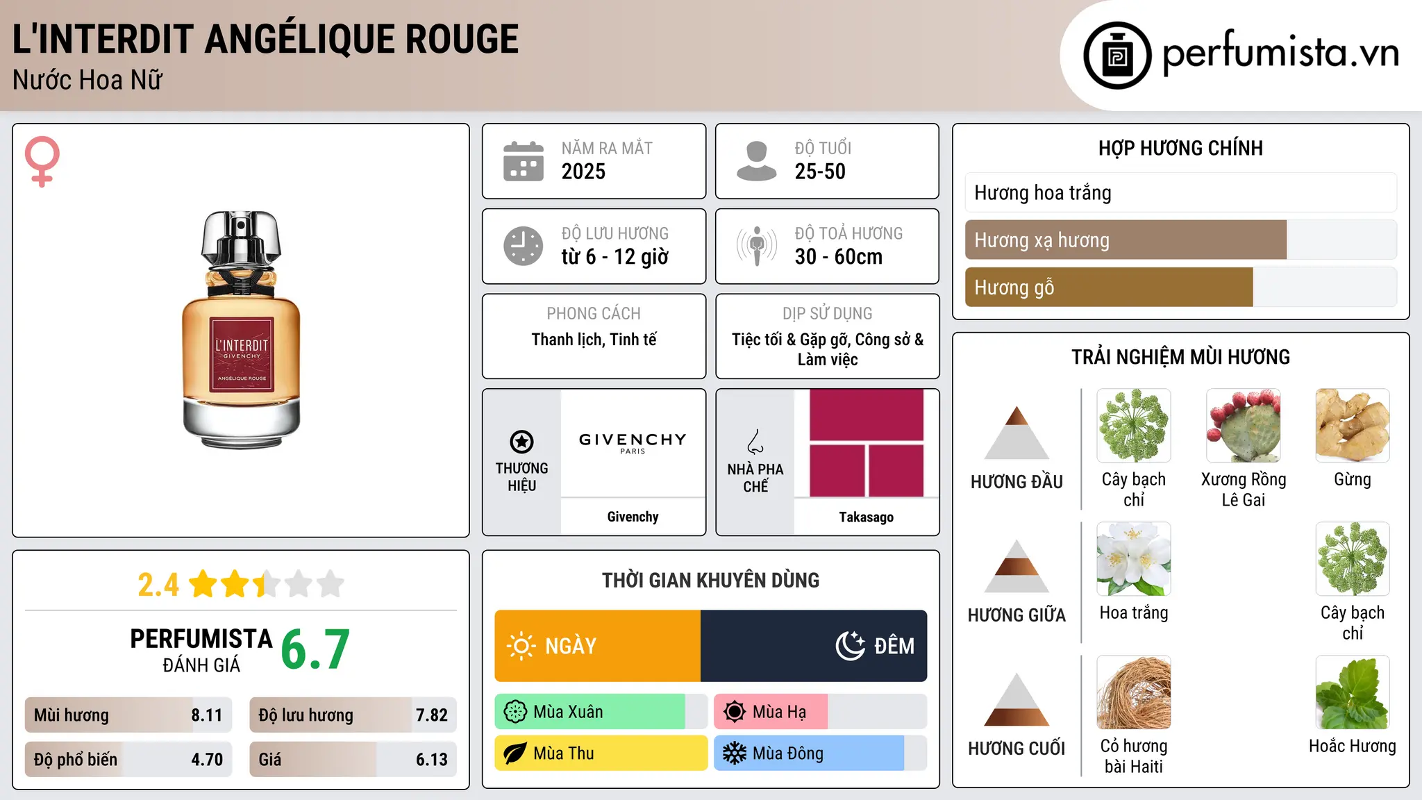Thông tin chi tiết L'Interdit Angélique Rouge