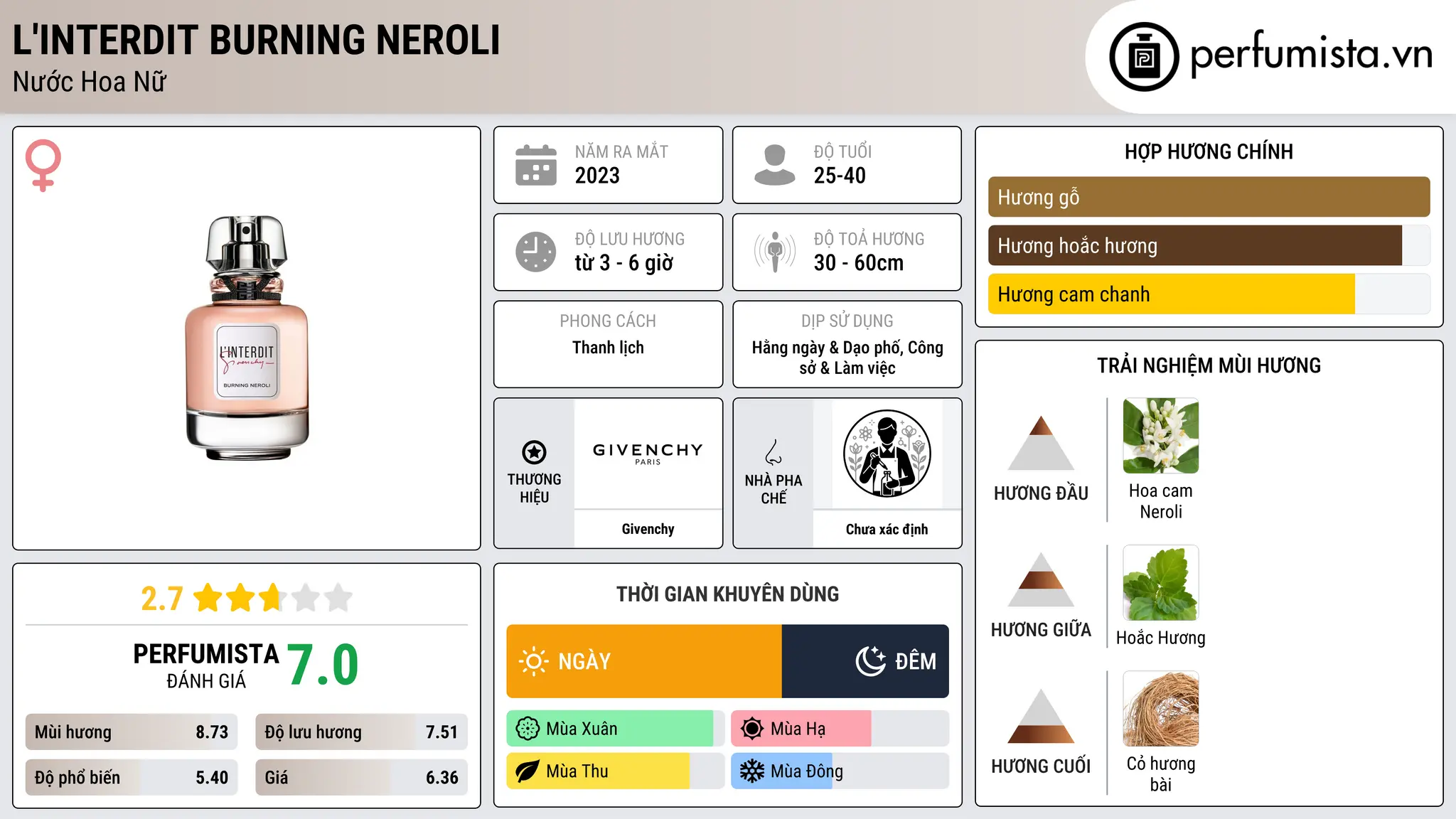 Thông tin chi tiết L'Interdit Burning Neroli