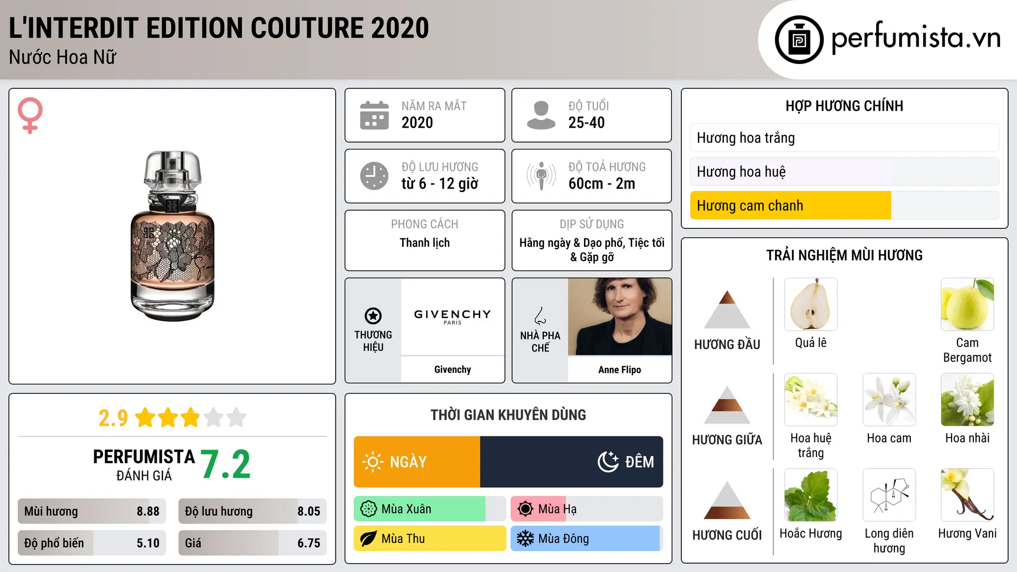 Thông tin chi tiết L'Interdit Edition Couture 2020