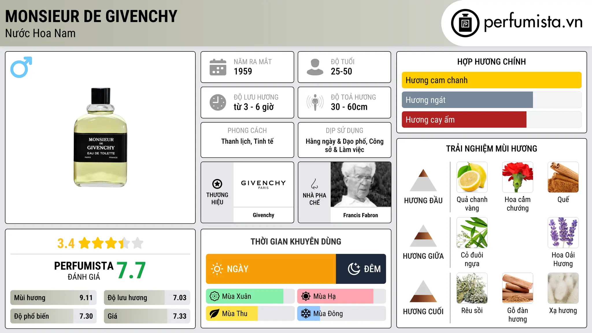 Thông tin chi tiết Monsieur de Givenchy