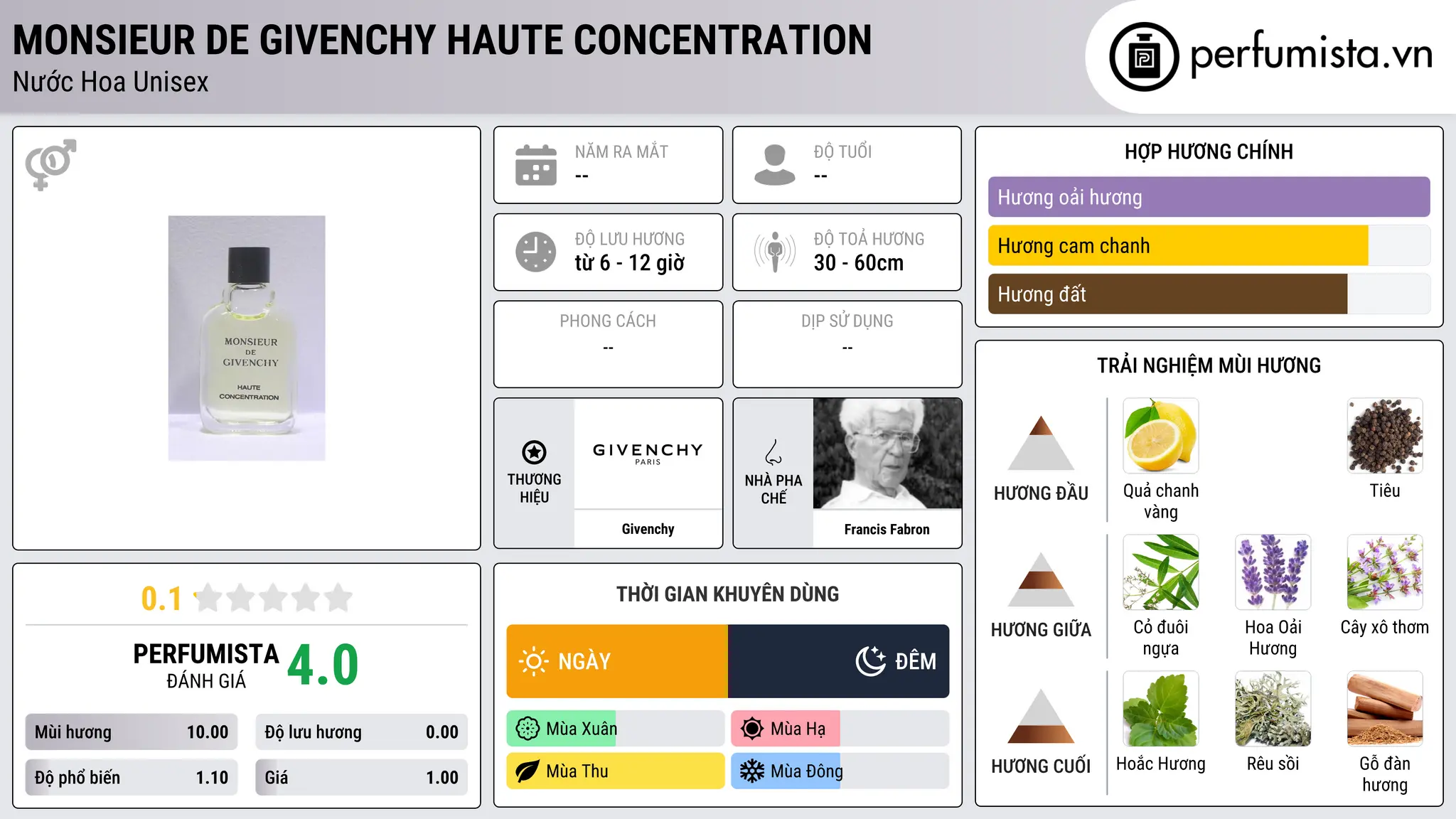 Thông tin chi tiết Monsieur de Givenchy Haute Concentration