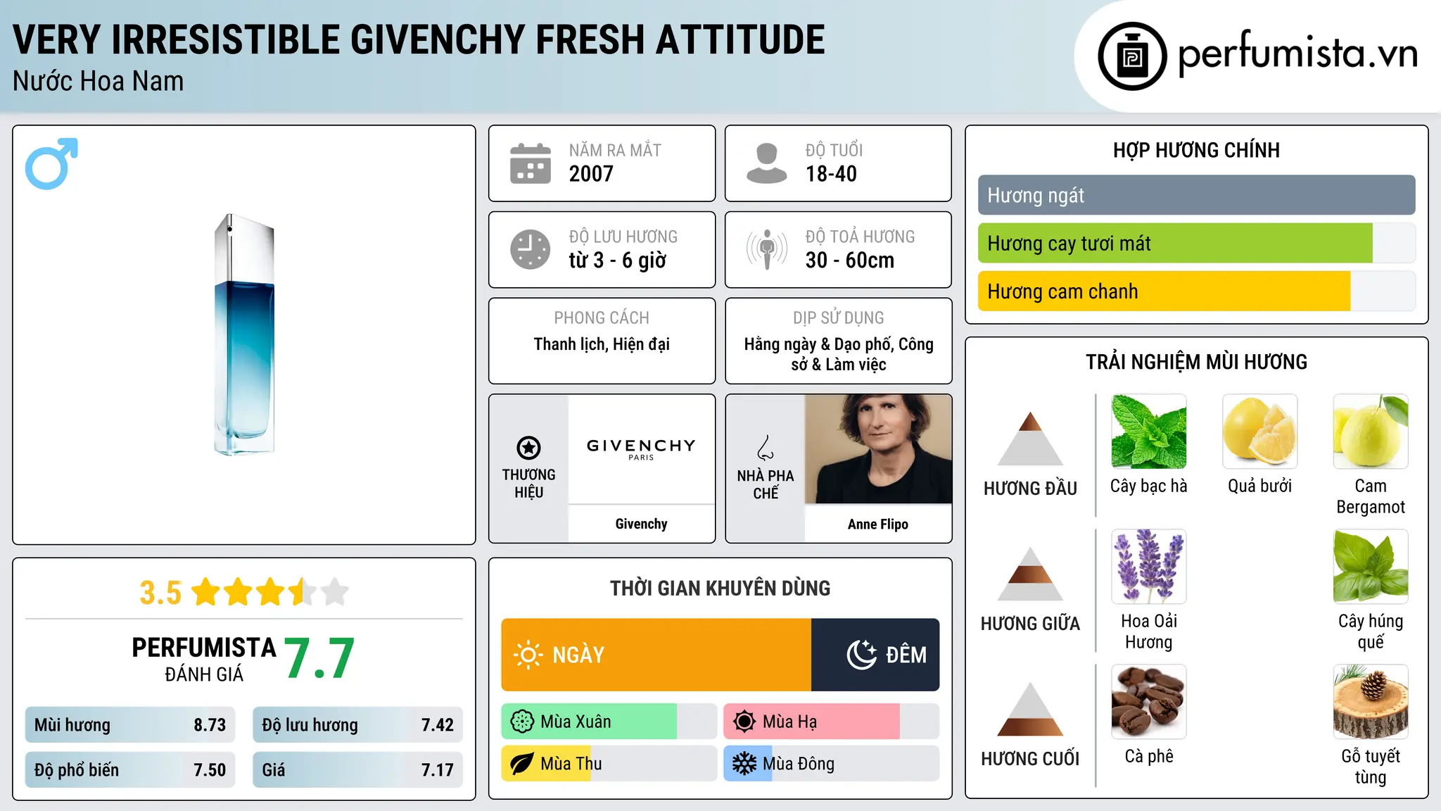 Thông tin chi tiết Very Irresistible Givenchy Fresh Attitude
